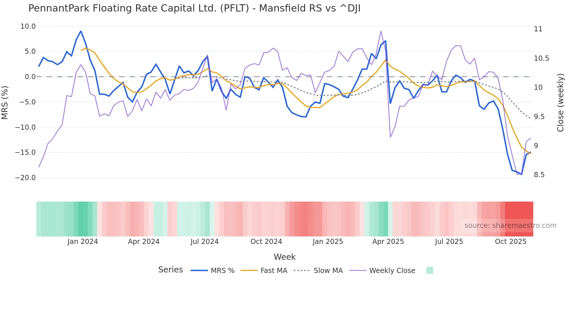 PFLT Mansfield Relative Strength chart
