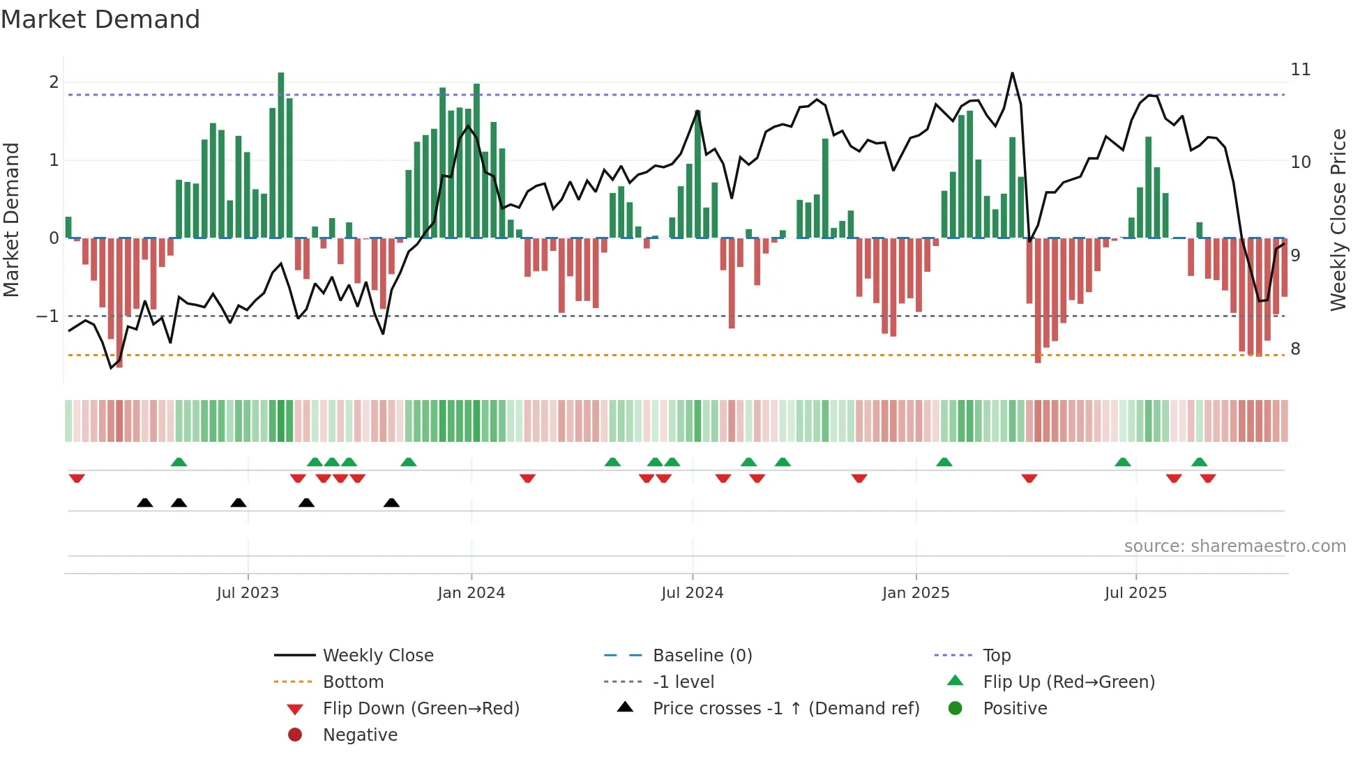 PFLT weekly Market Demand chart