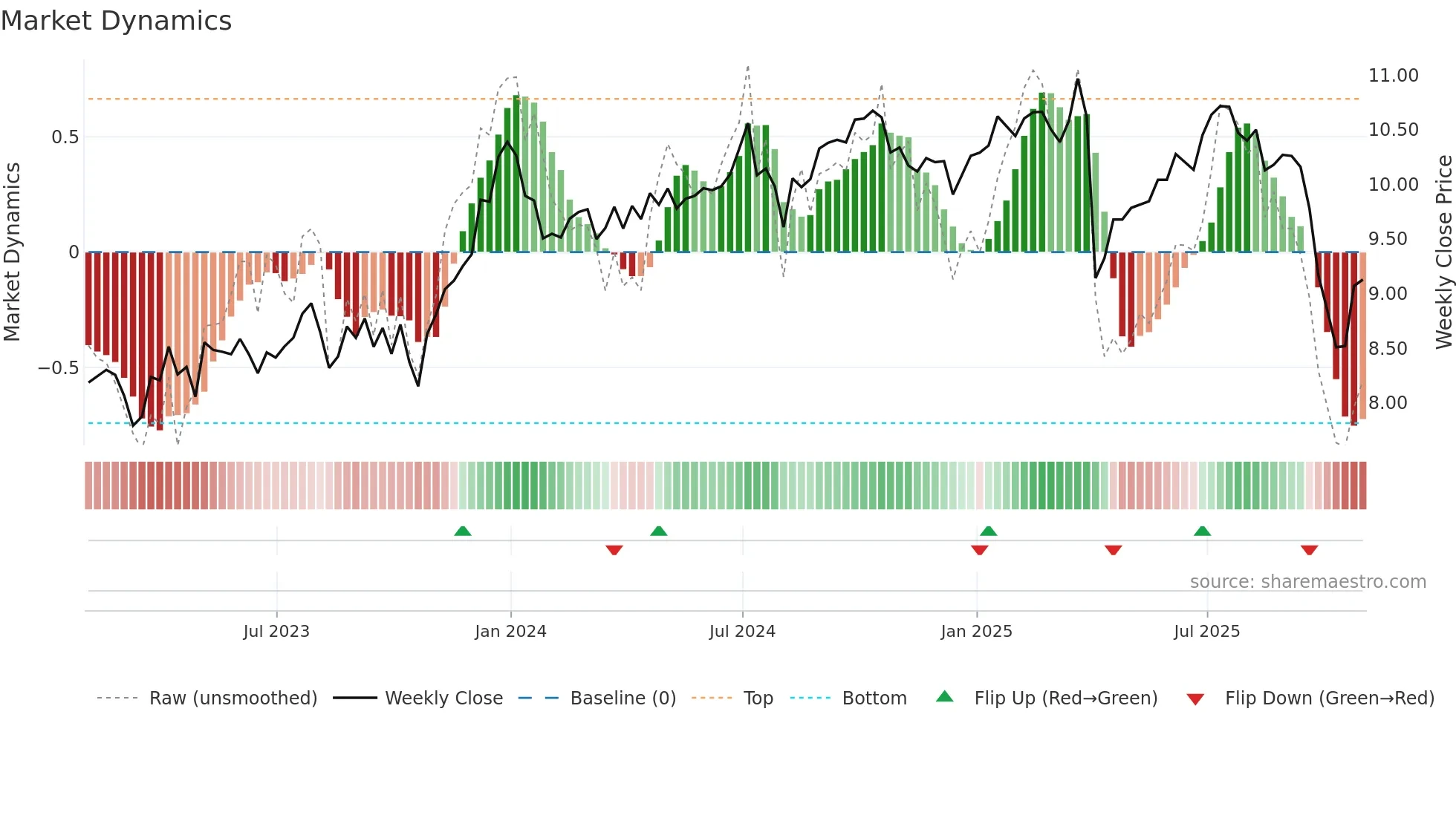 PFLT weekly Market Dynamics chart