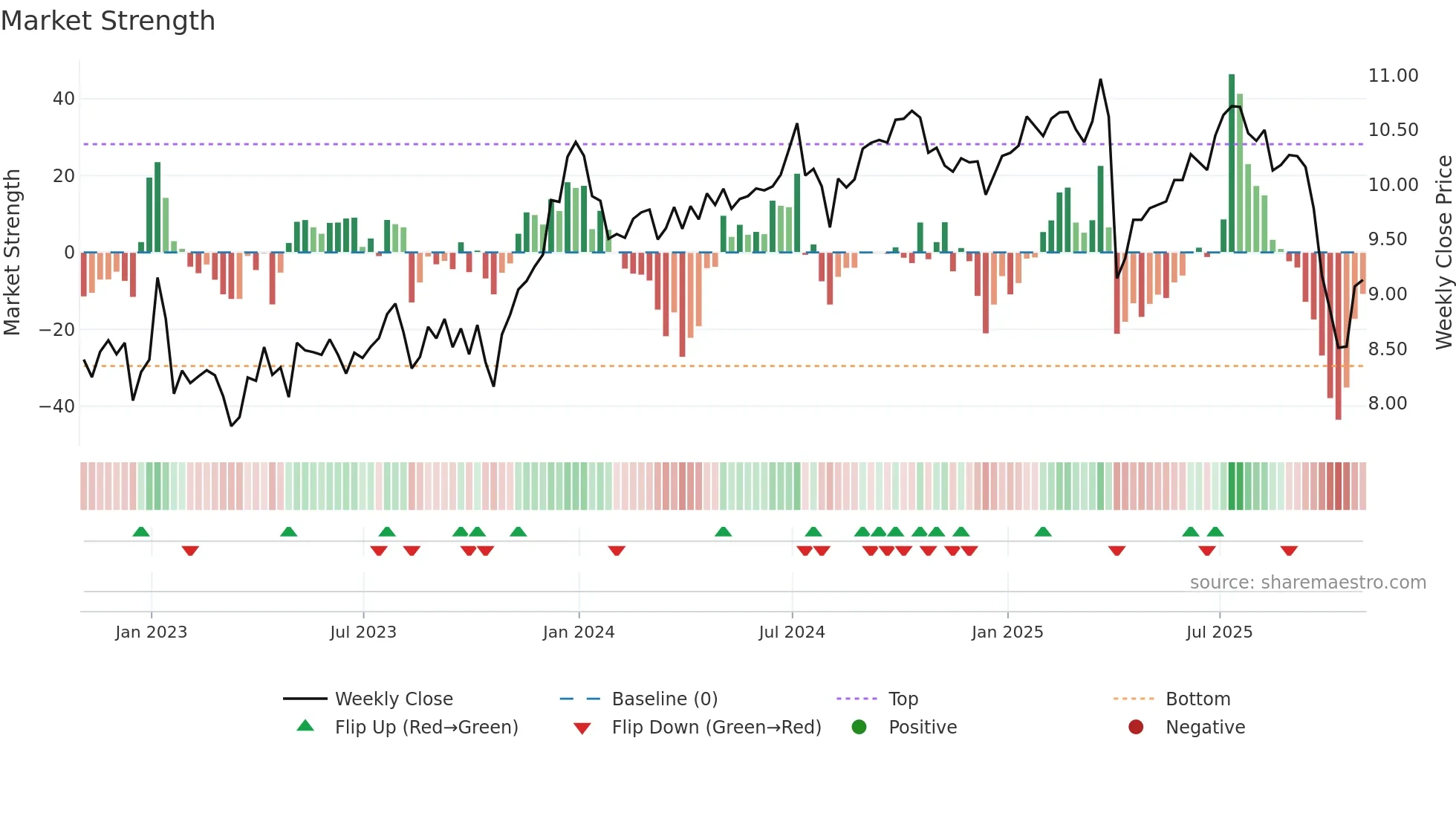PFLT weekly Market Strength chart