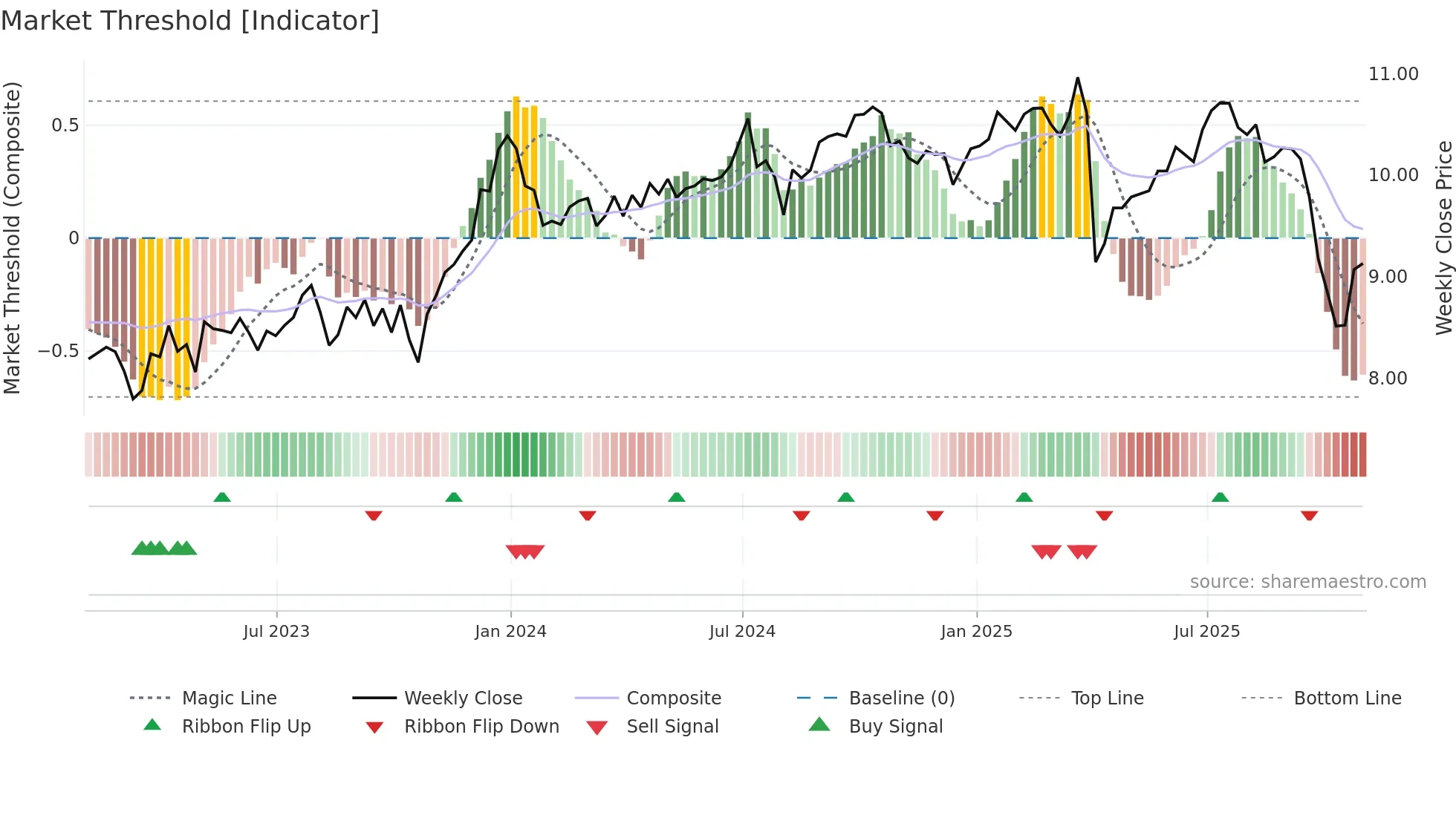 PFLT weekly Market Threshold chart