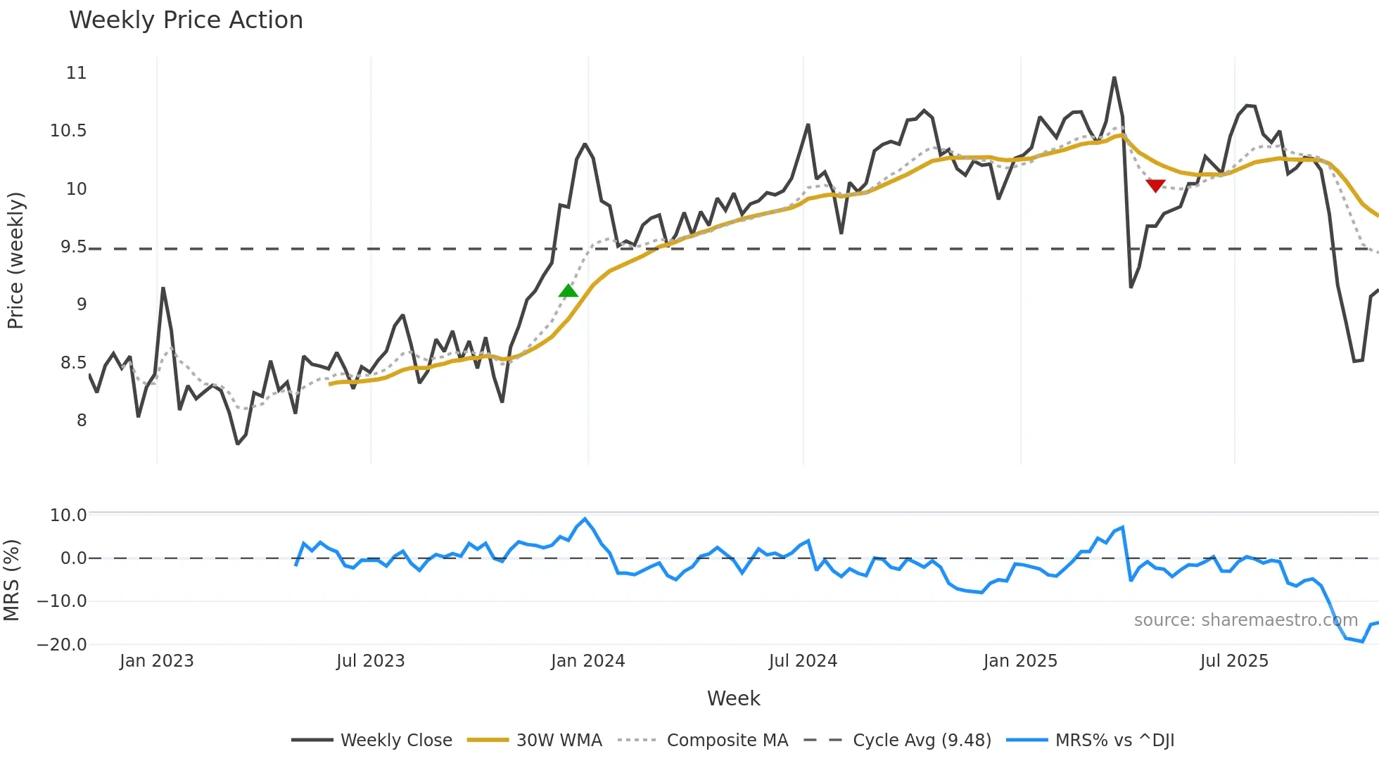 PFLT weekly Price Action chart, closing 2025-10-31