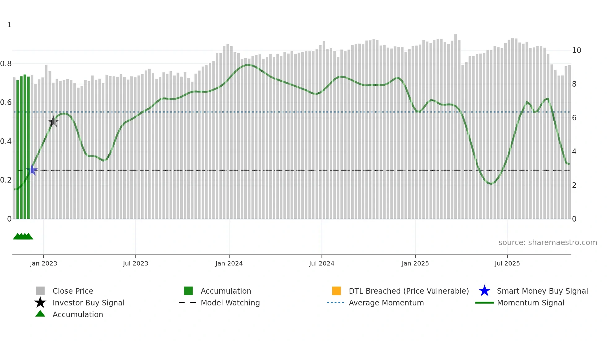 PFLT weekly Smart Money chart
