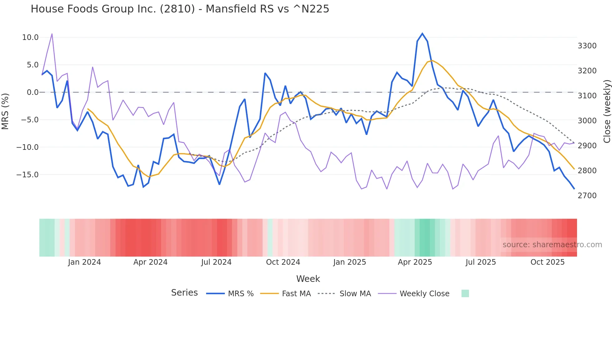 2810 Mansfield Relative Strength chart