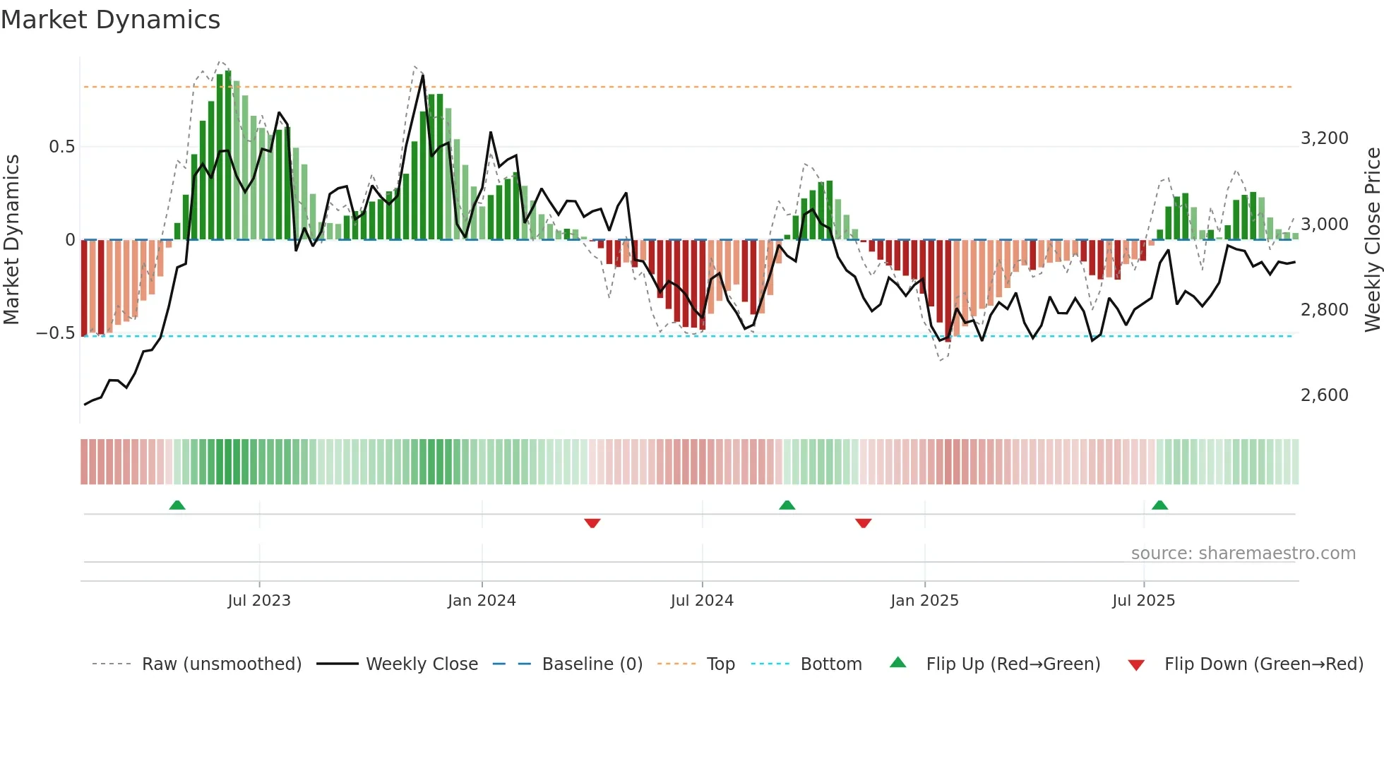 2810 weekly Market Dynamics chart