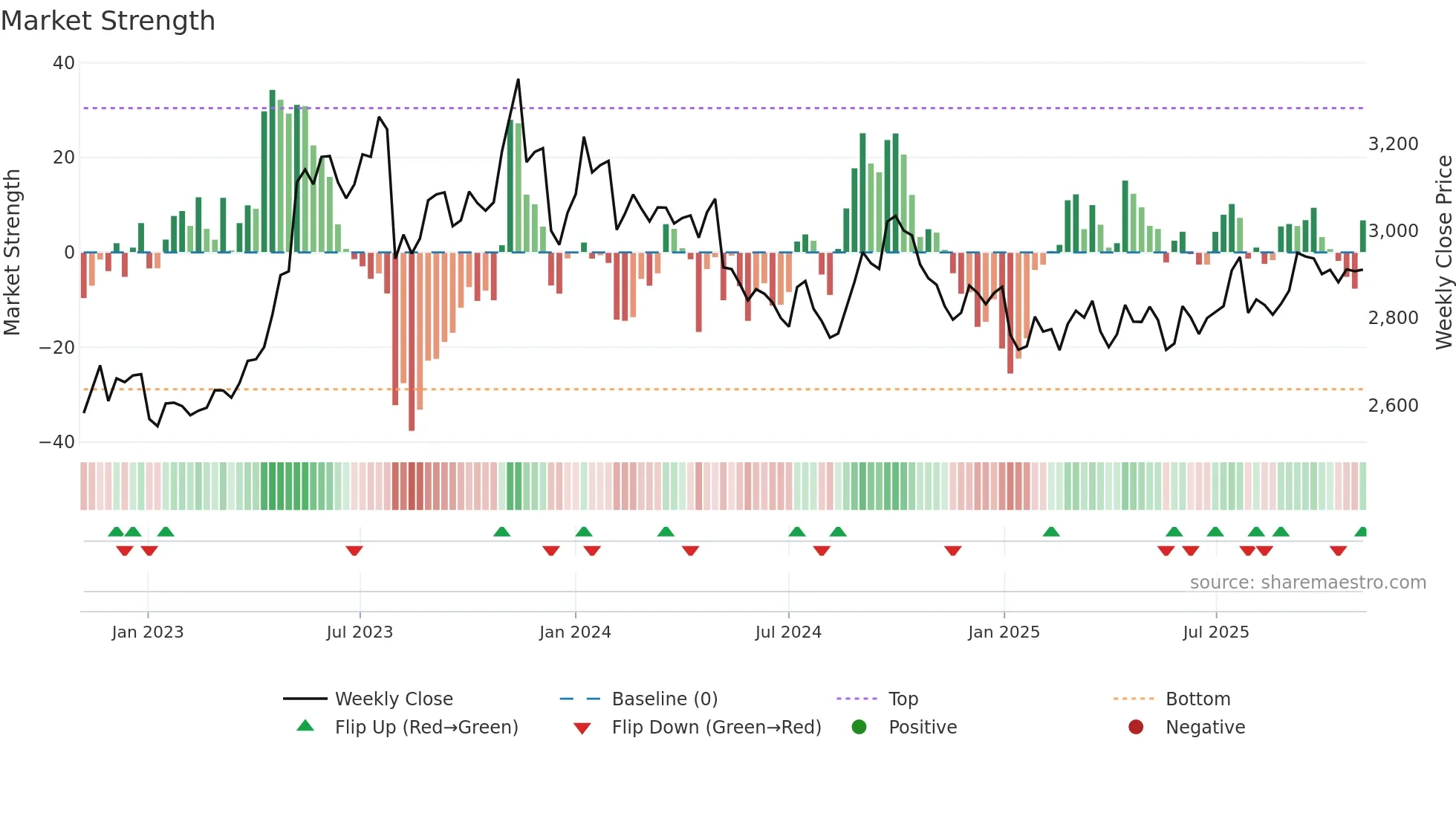 2810 weekly Market Strength chart