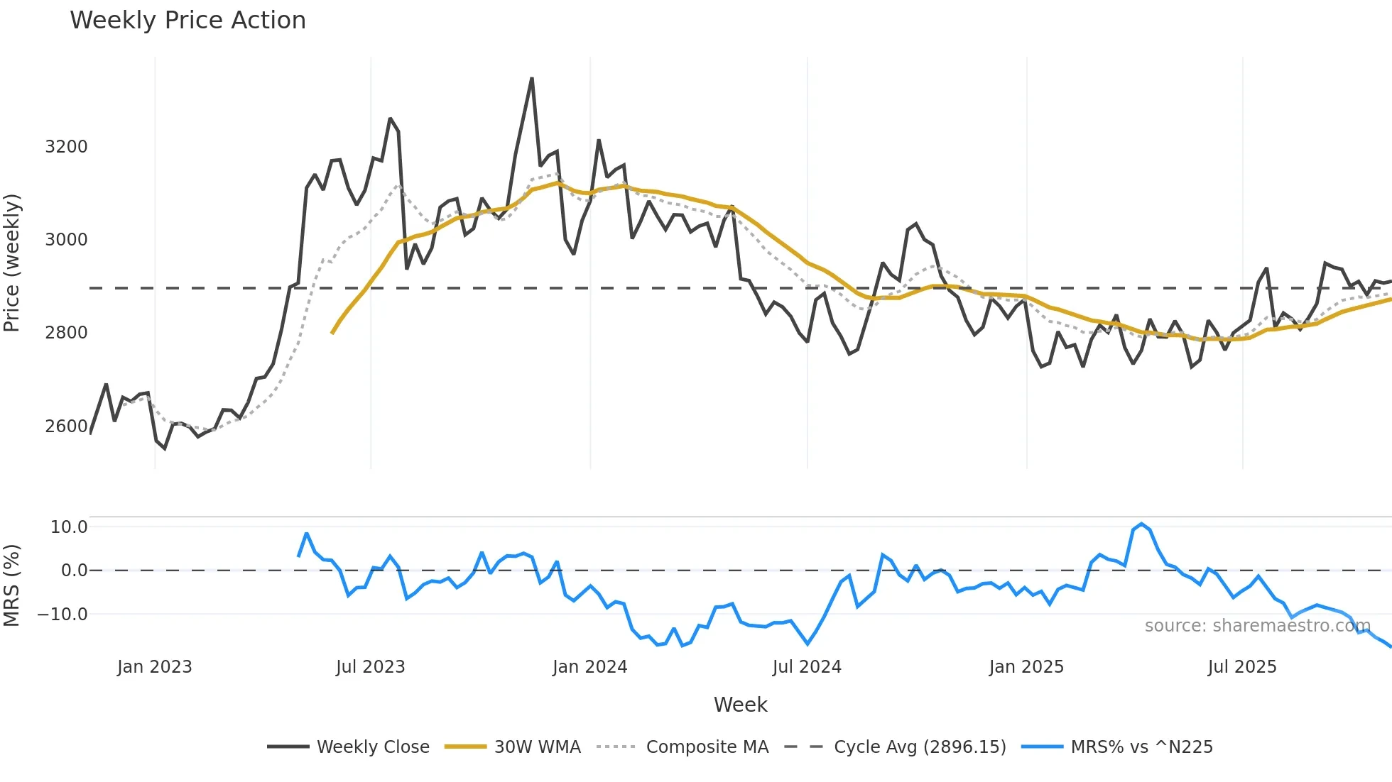 2810 weekly Price Action chart, closing 2025-11-03