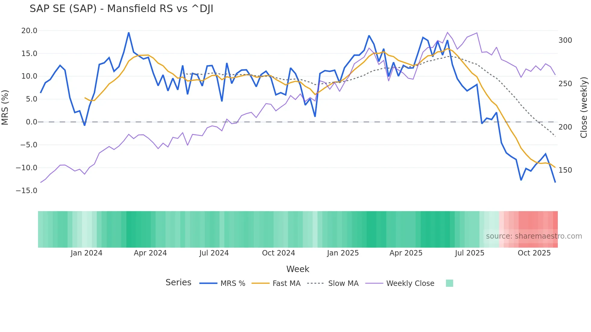 SAP Mansfield Relative Strength chart