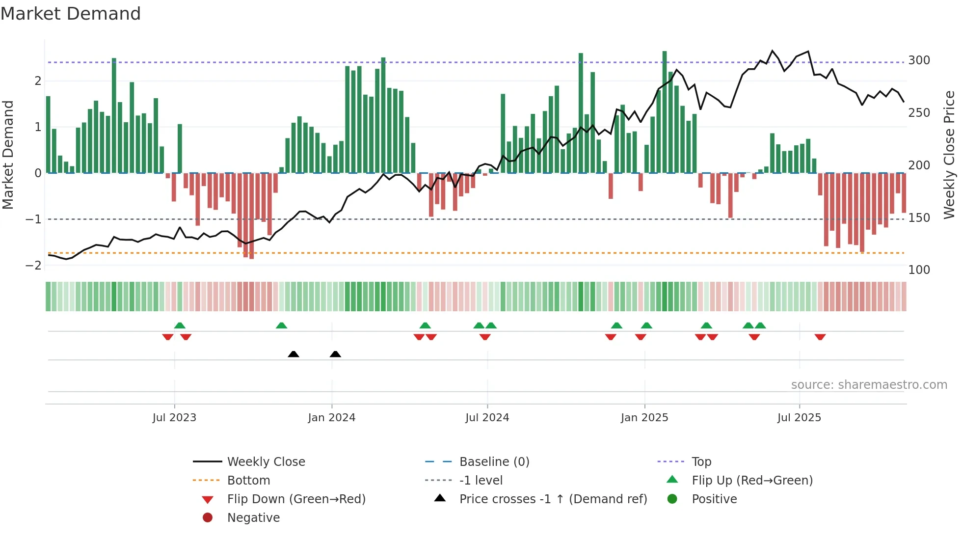 SAP weekly Market Demand chart