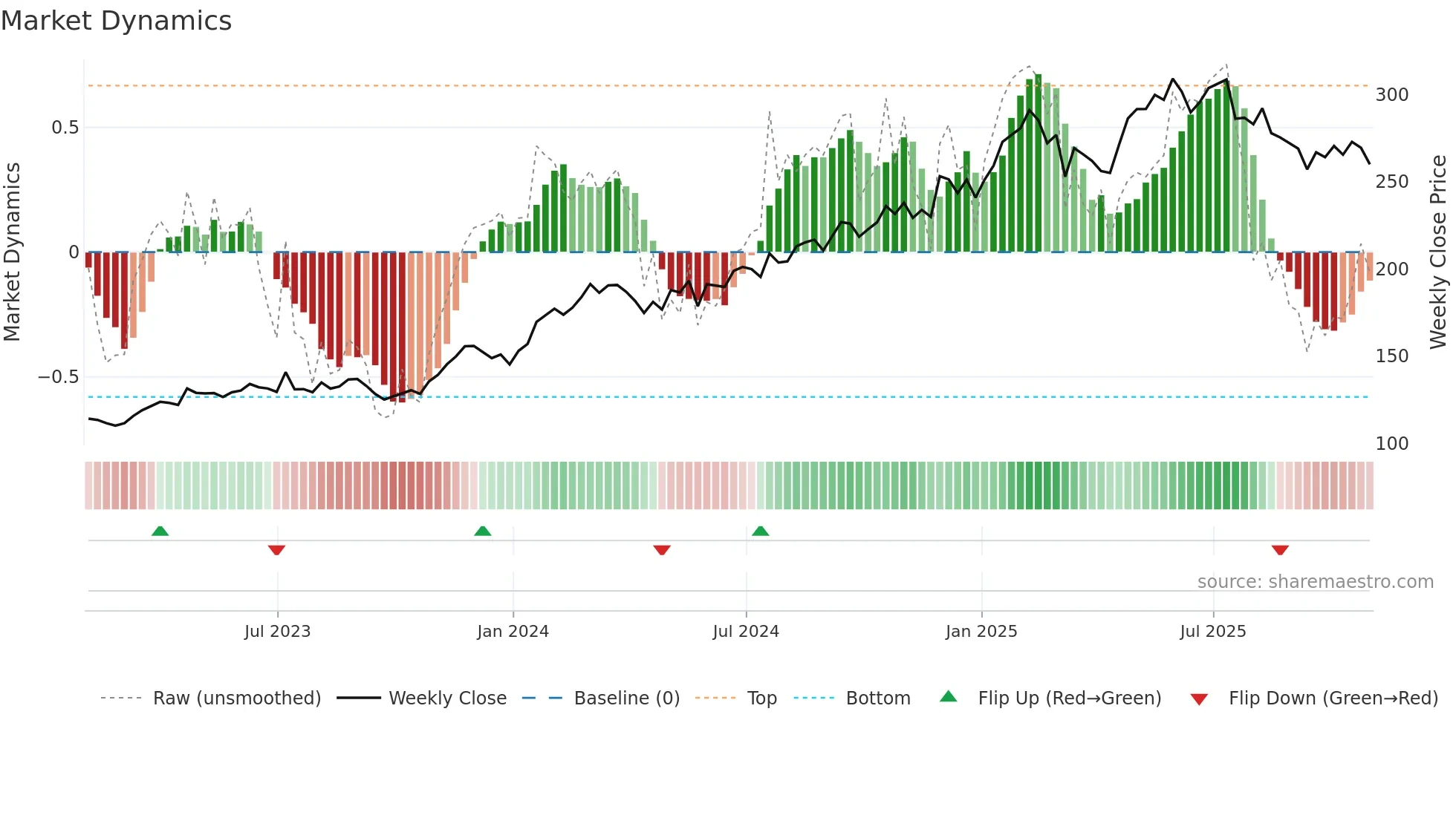 SAP weekly Market Dynamics chart