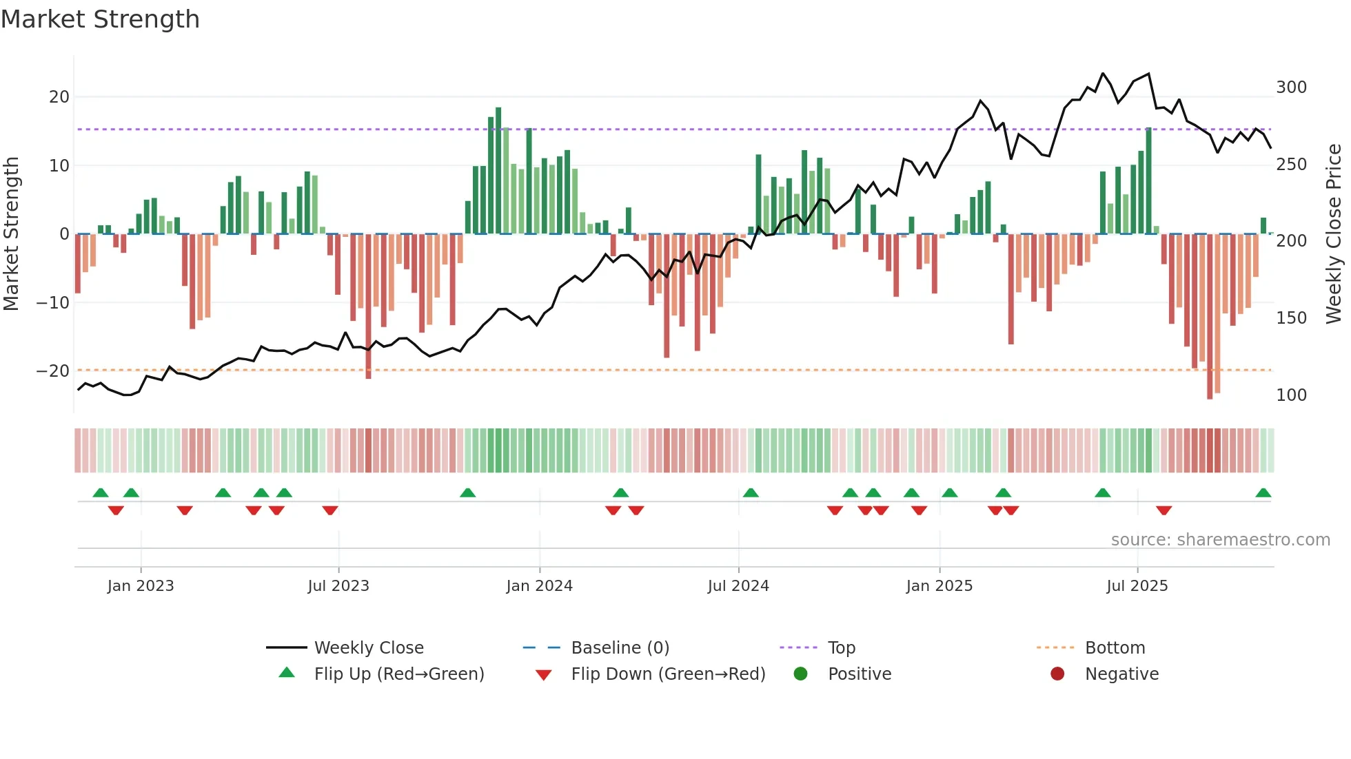 SAP weekly Market Strength chart