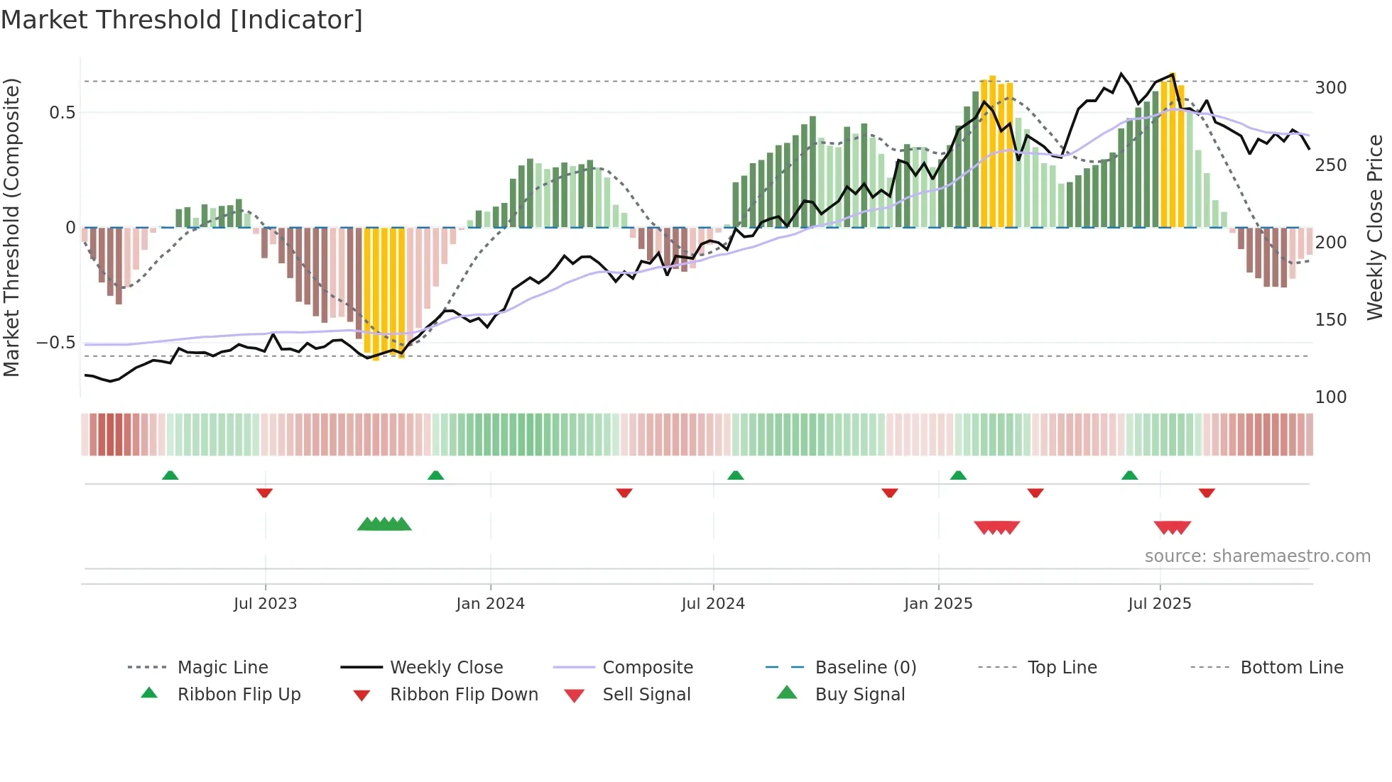 SAP weekly Market Threshold chart