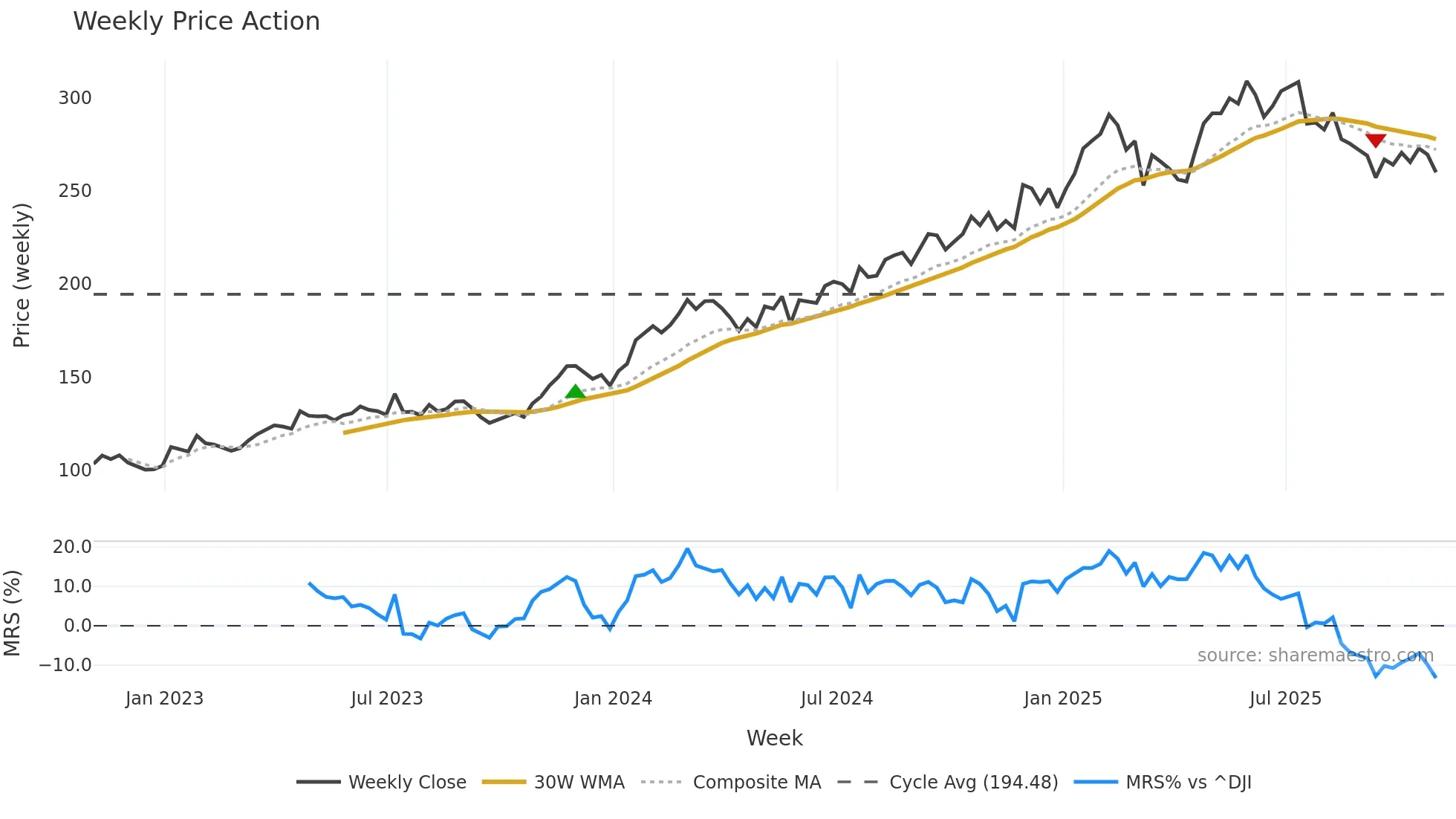 SAP weekly Price Action chart, closing 2025-10-31