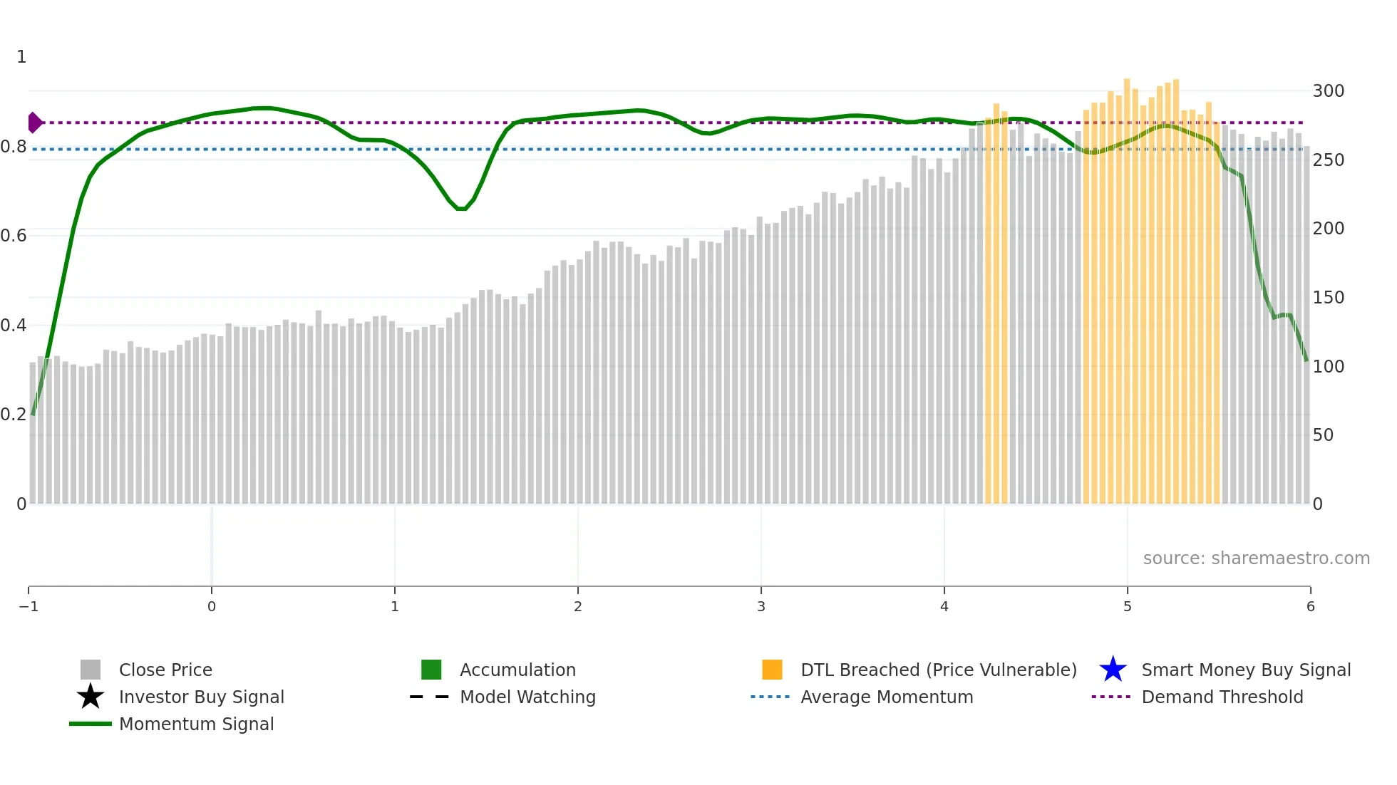 SAP weekly Smart Money chart