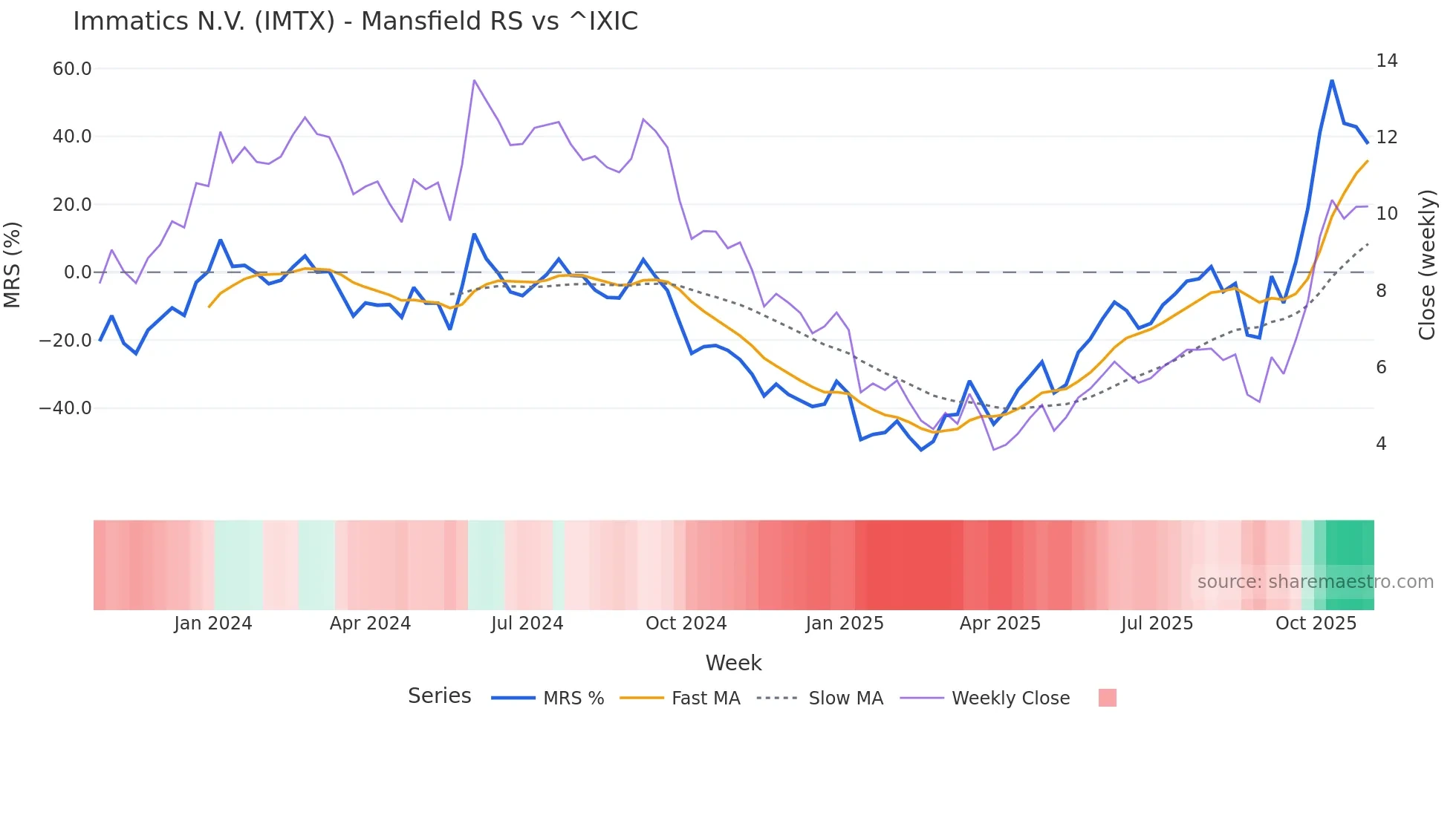 IMTX Mansfield Relative Strength chart