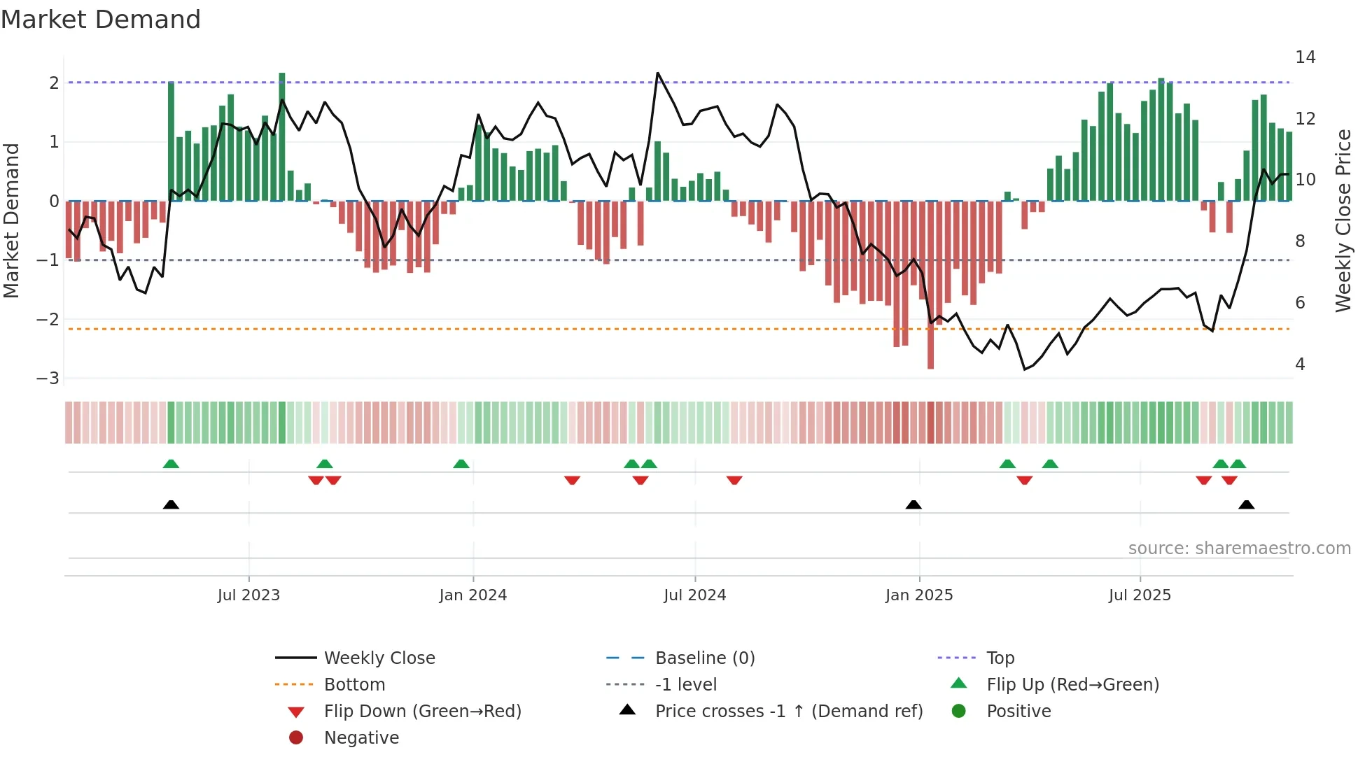 IMTX weekly Market Demand chart