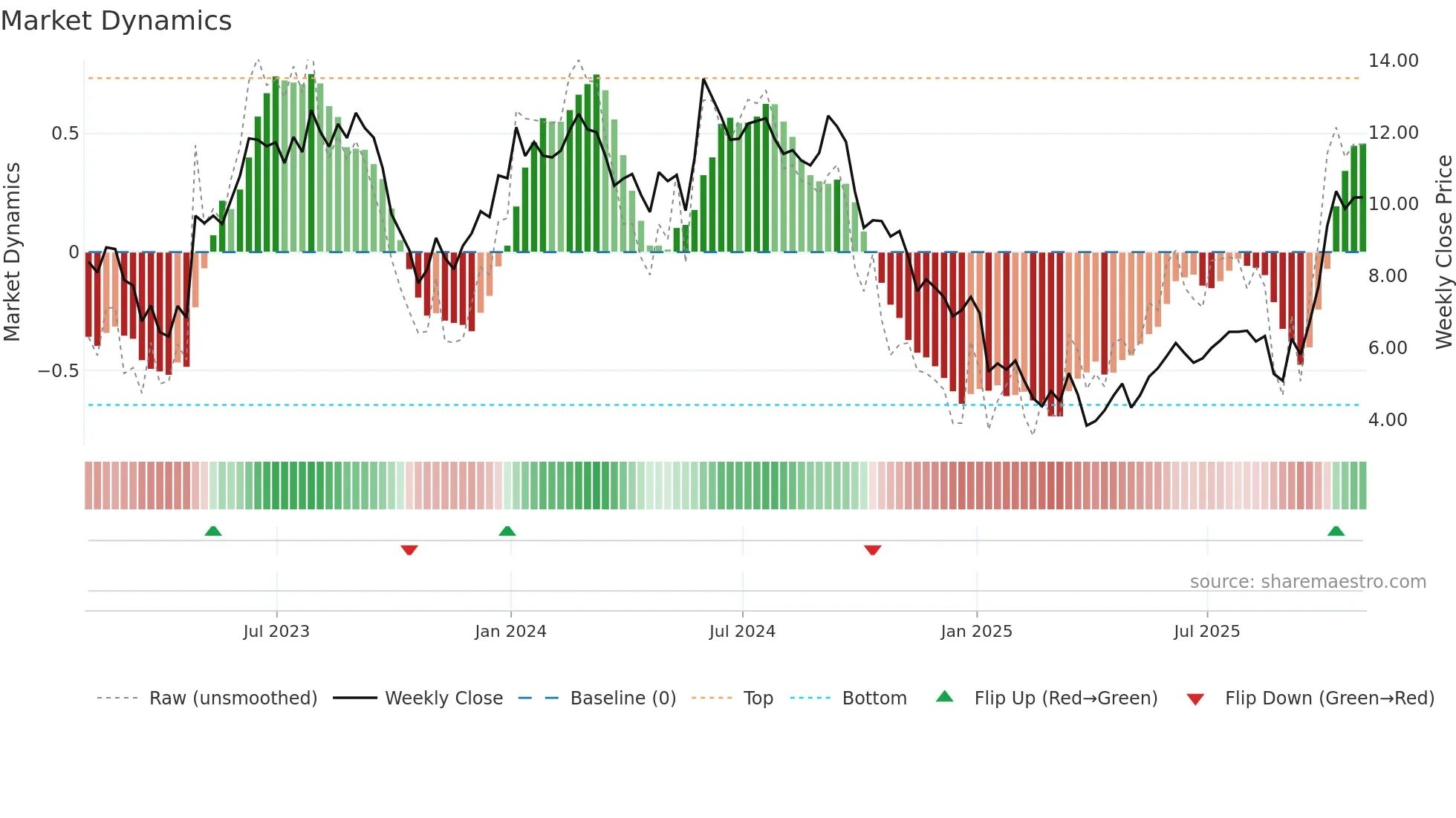 IMTX weekly Market Dynamics chart