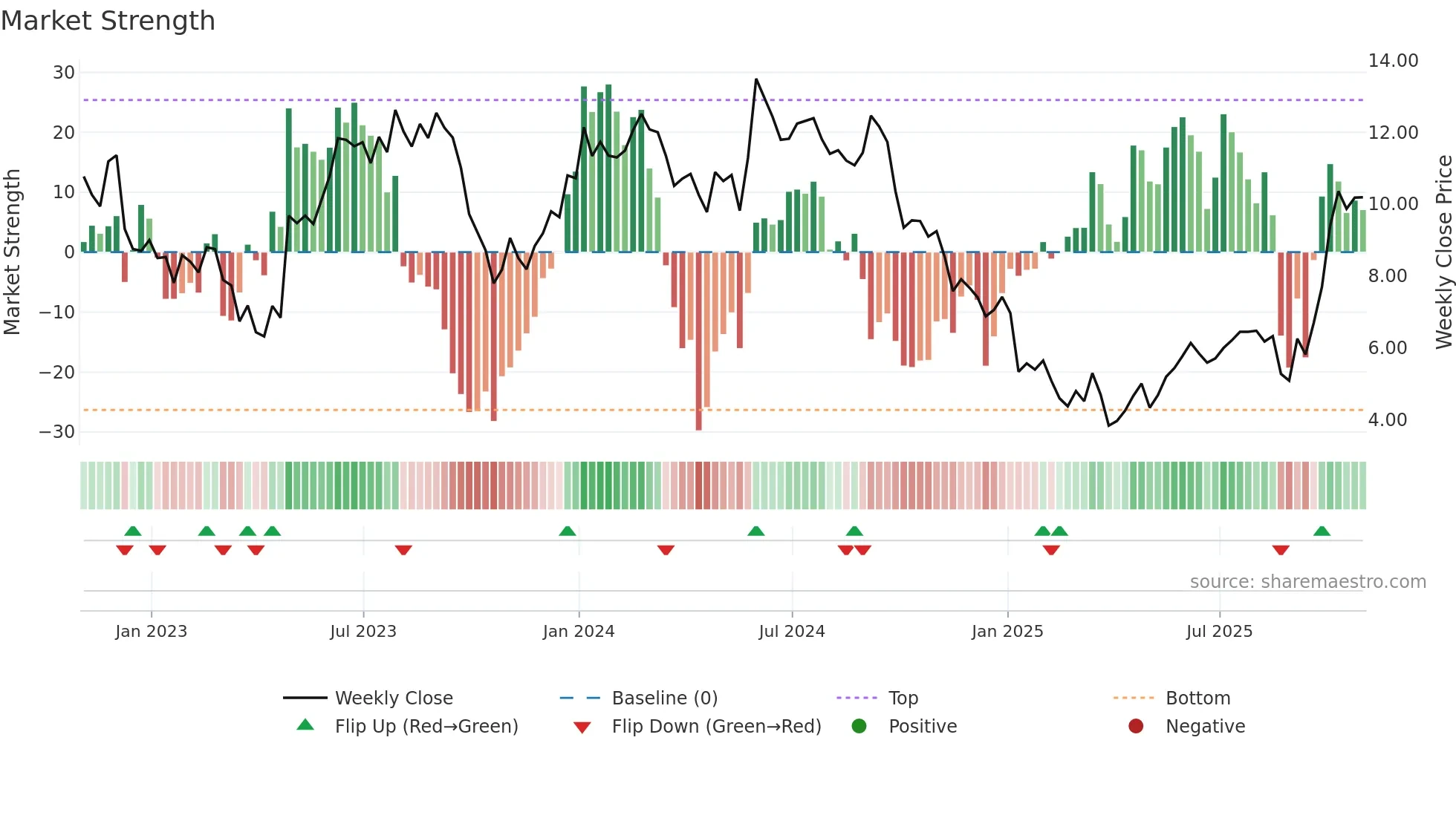 IMTX weekly Market Strength chart