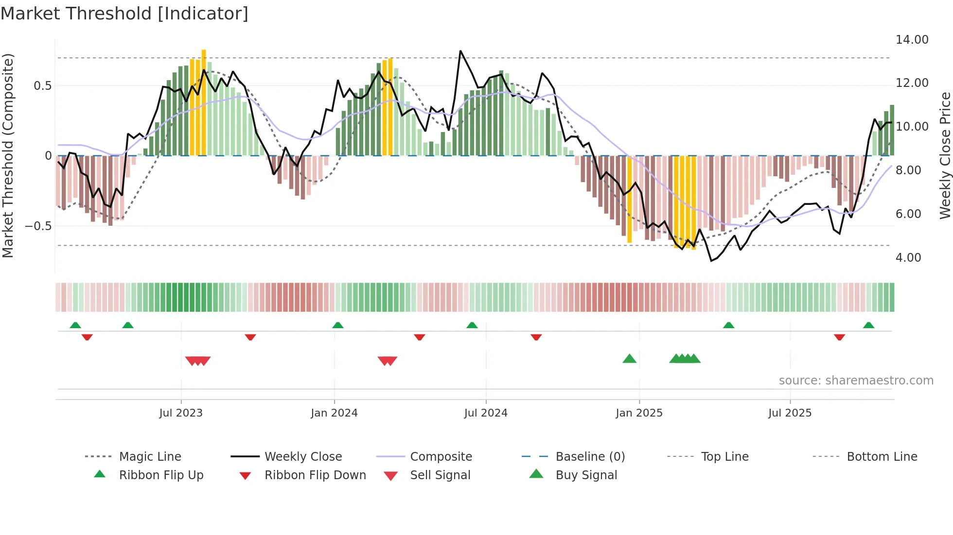 IMTX weekly Market Threshold chart