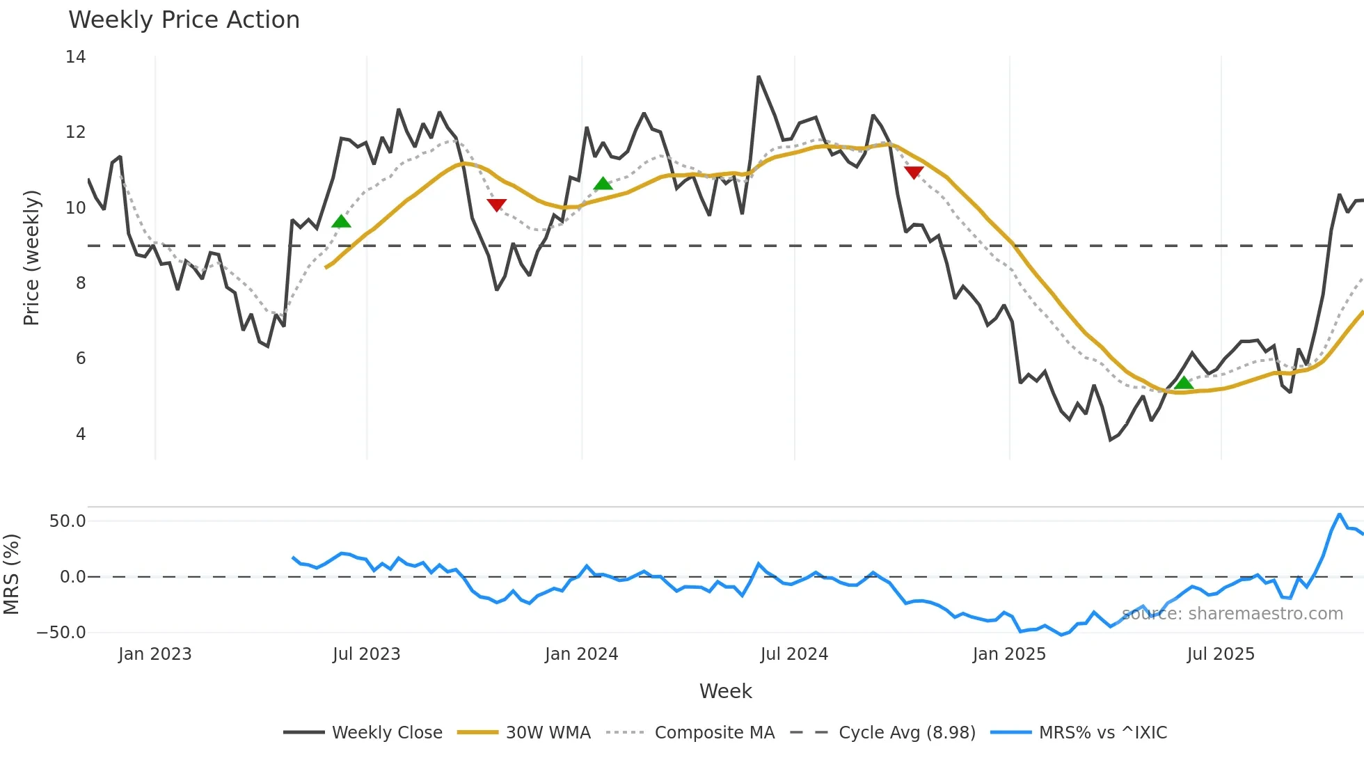 IMTX weekly Price Action chart, closing 2025-10-31