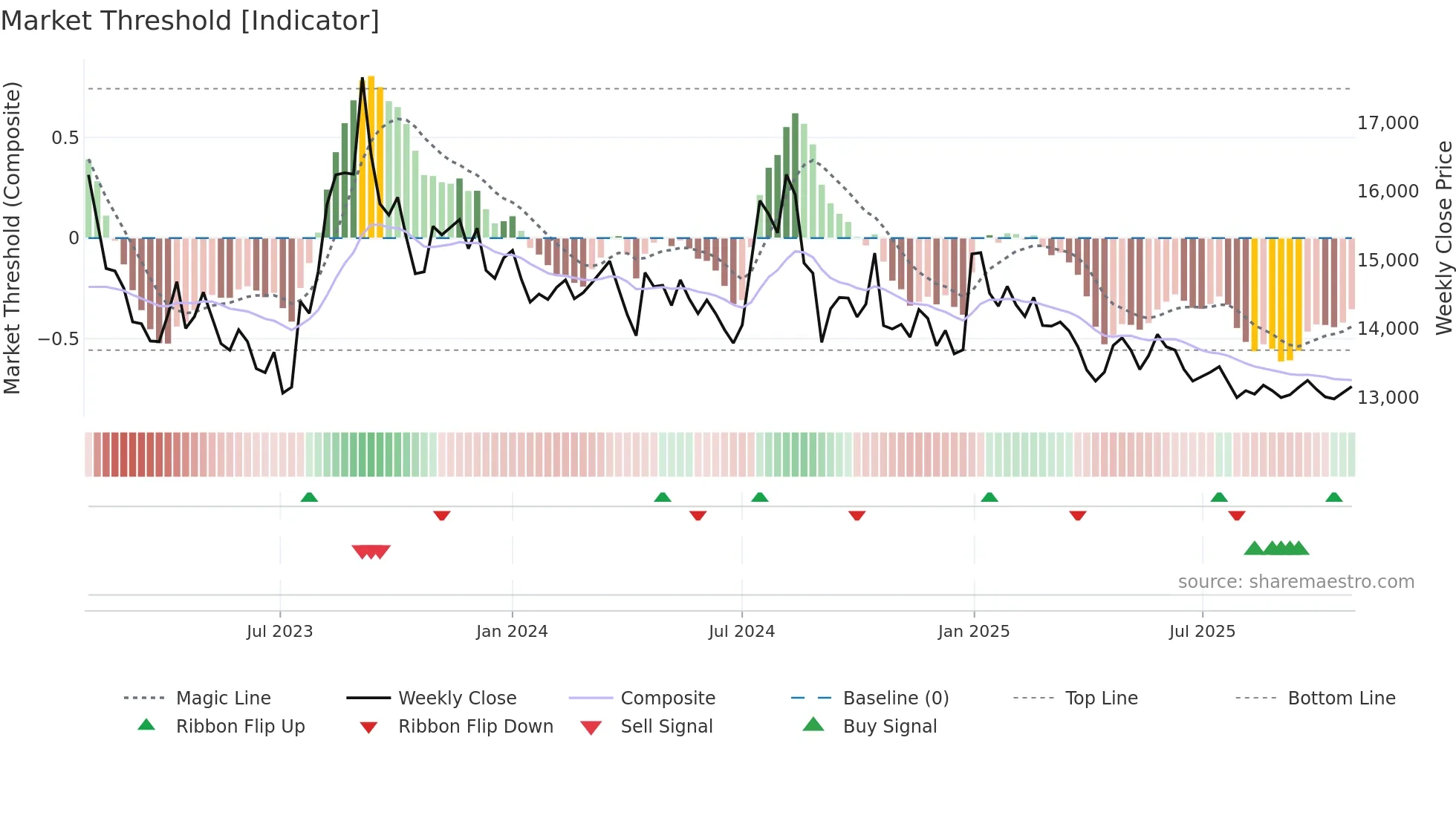 003220 weekly Market Threshold chart