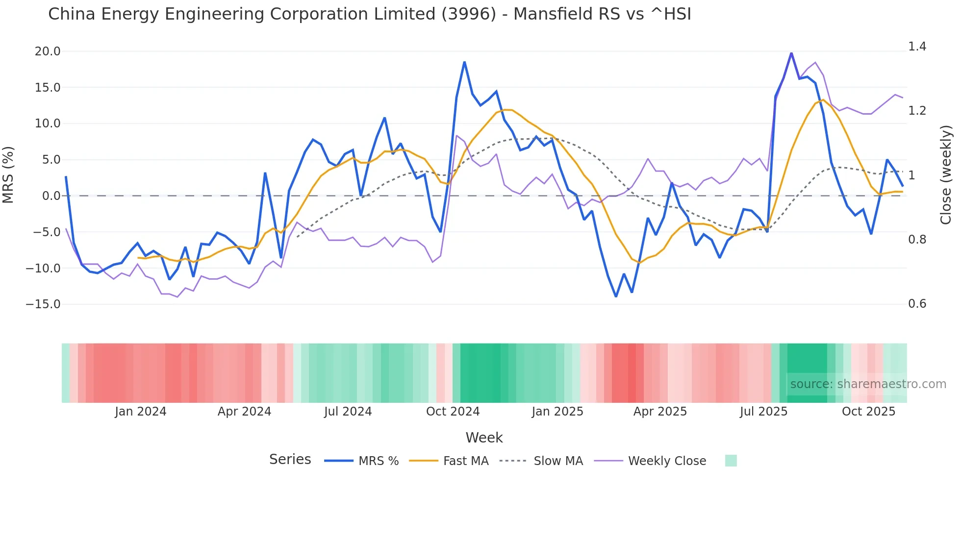 3996 Mansfield Relative Strength chart