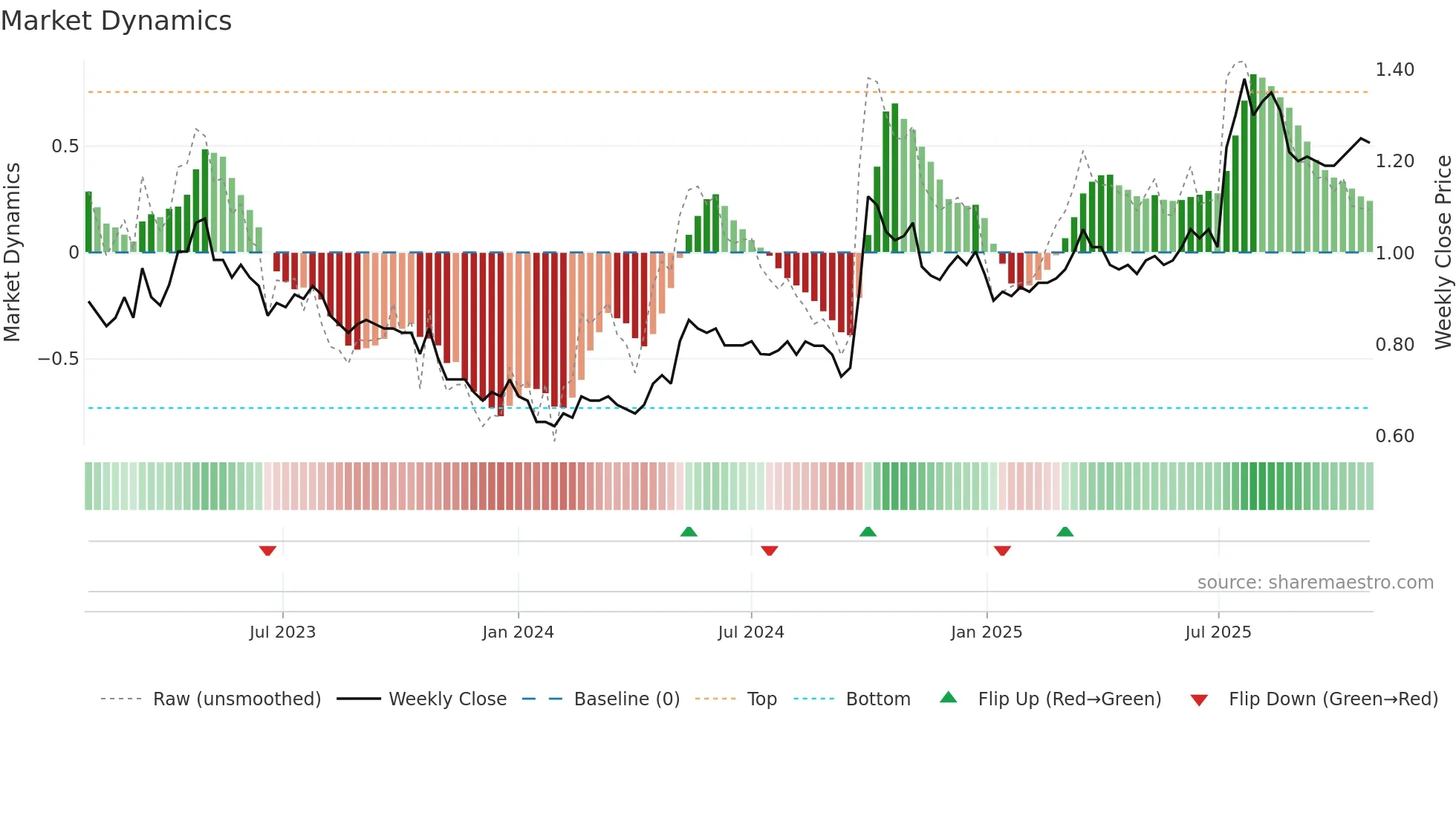 3996 weekly Market Dynamics chart