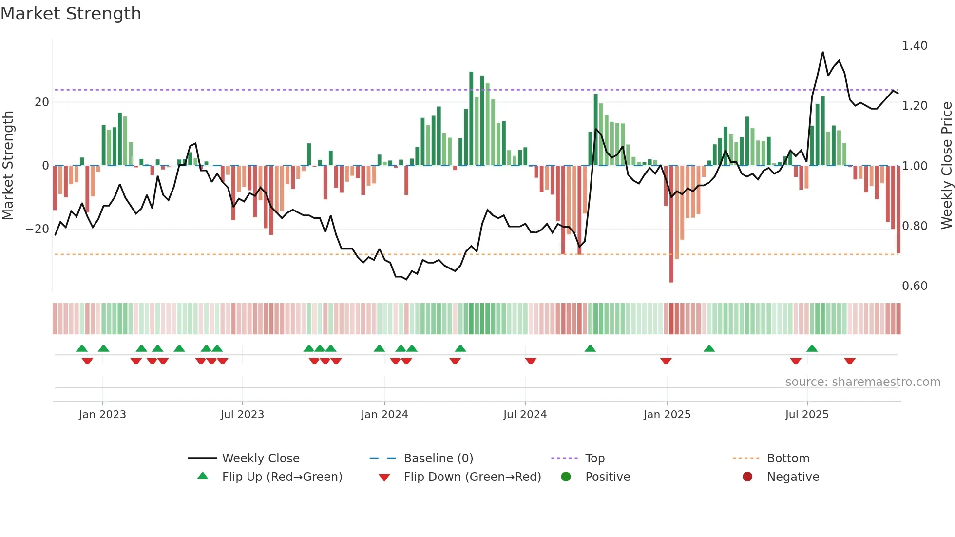 3996 weekly Market Strength chart