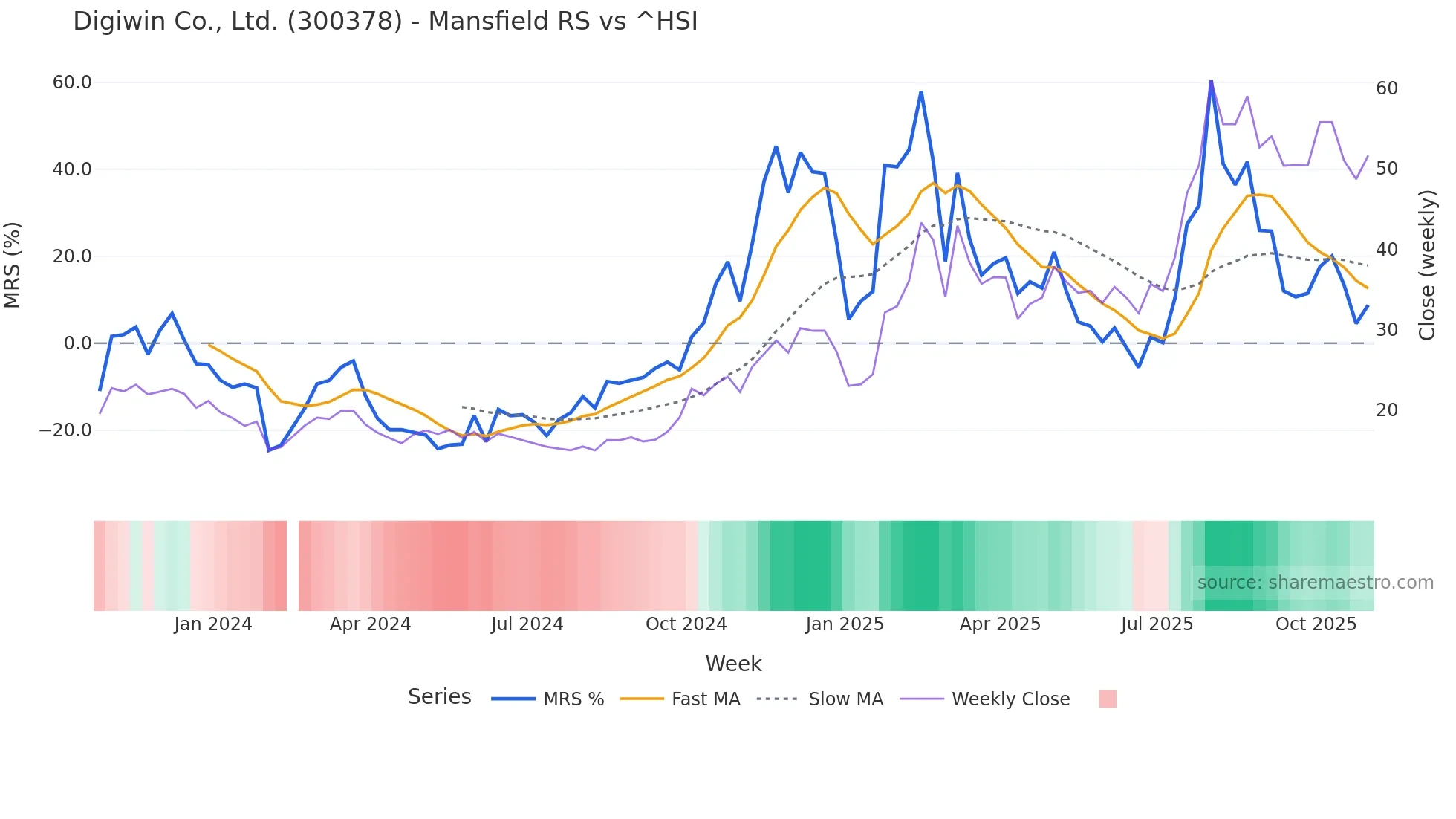 300378 Mansfield Relative Strength chart