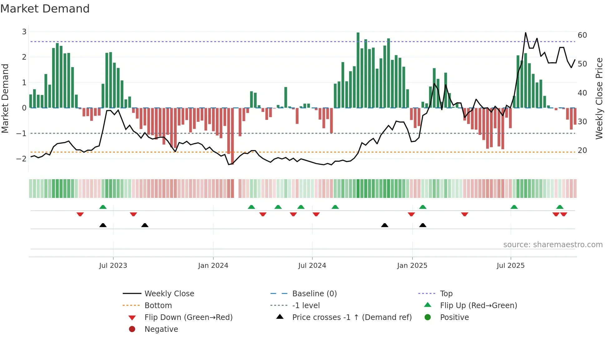 300378 weekly Market Demand chart