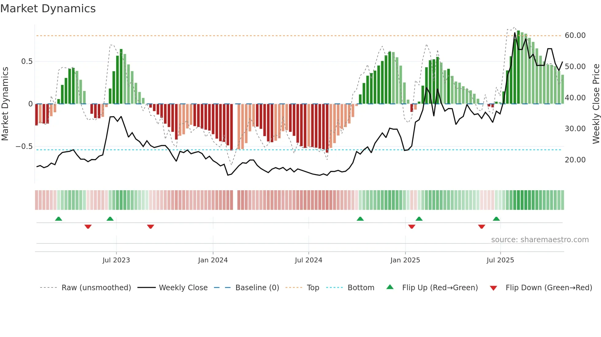 300378 weekly Market Dynamics chart