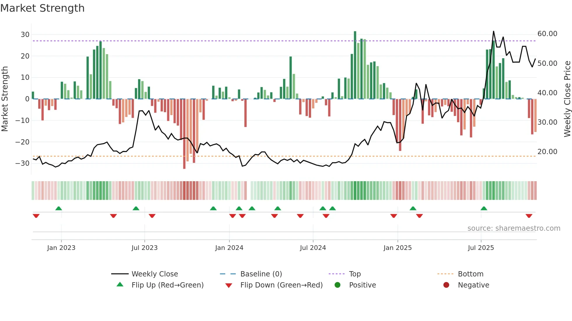 300378 weekly Market Strength chart
