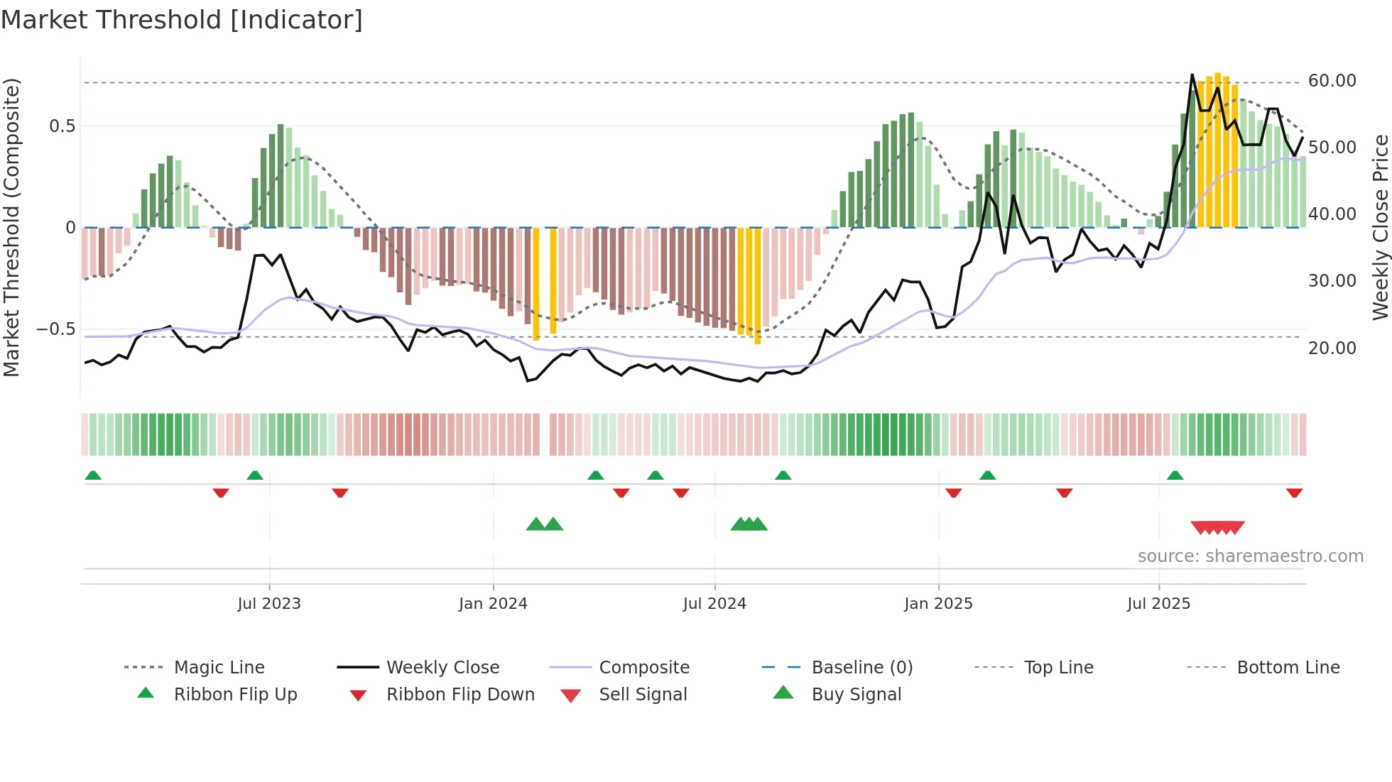 300378 weekly Market Threshold chart