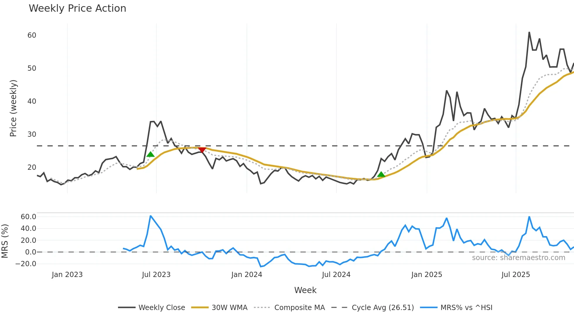 300378 weekly Price Action chart, closing 2025-10-27