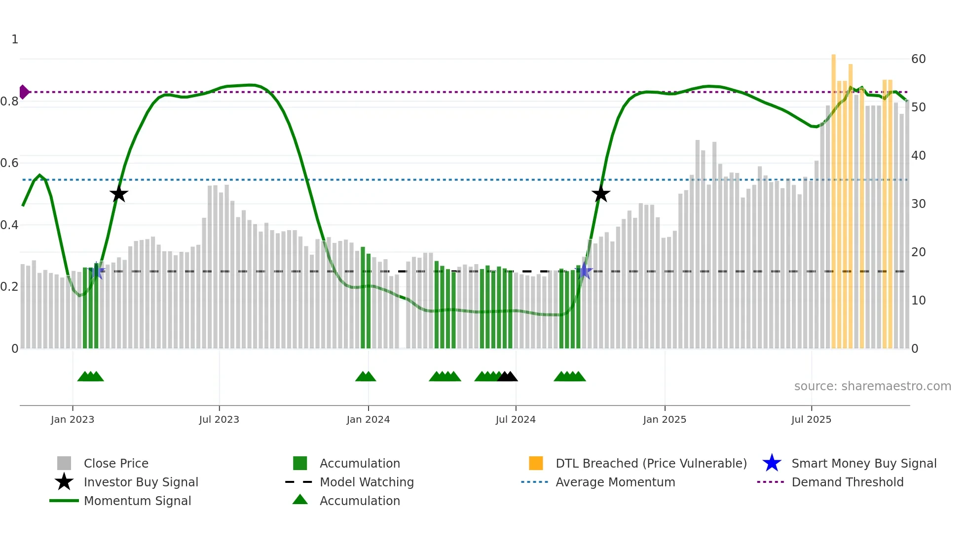 300378 weekly Smart Money chart