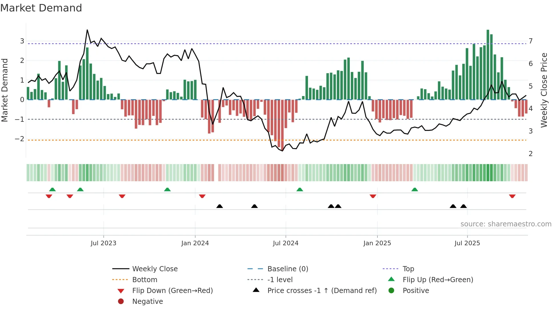 300165 weekly Market Demand chart