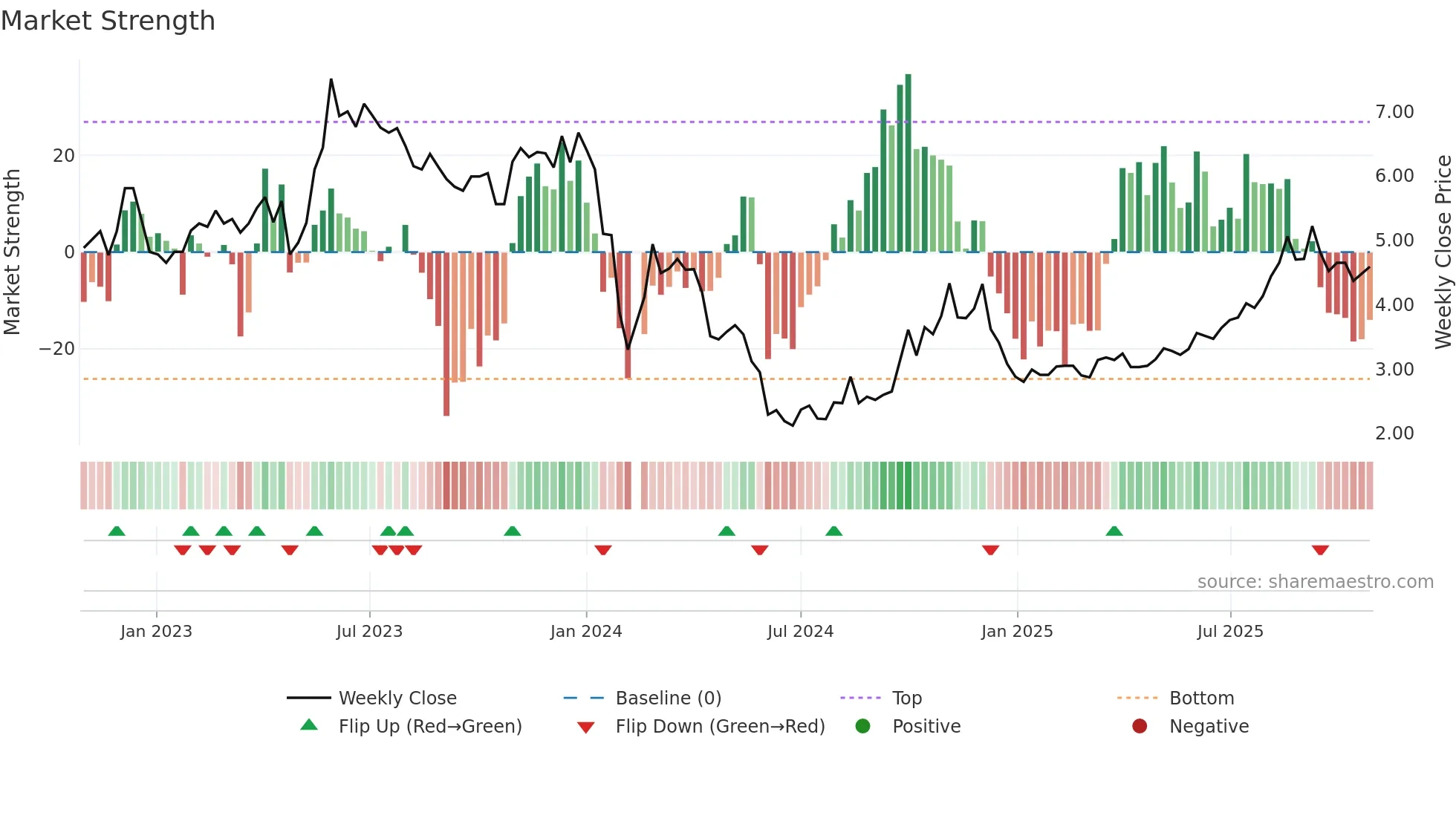 300165 weekly Market Strength chart