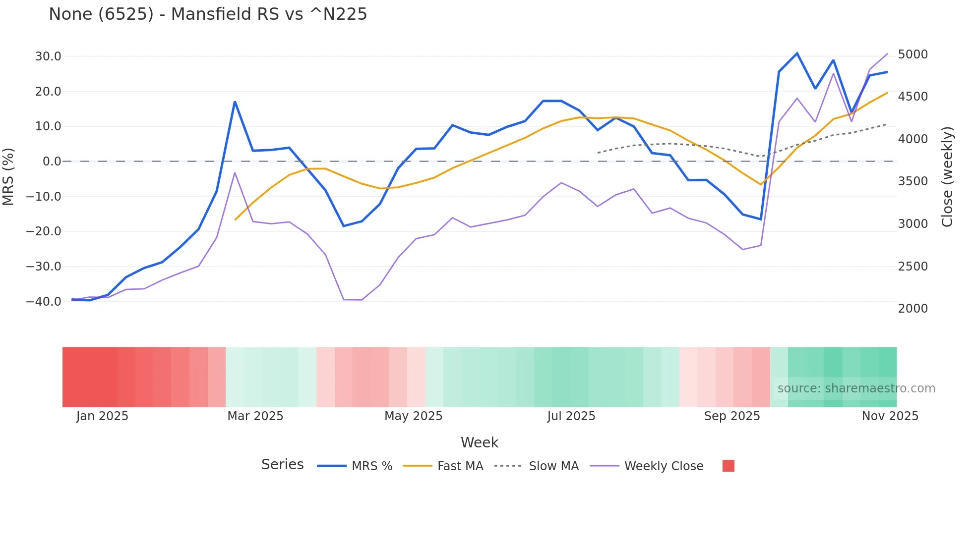 6525 Mansfield Relative Strength chart