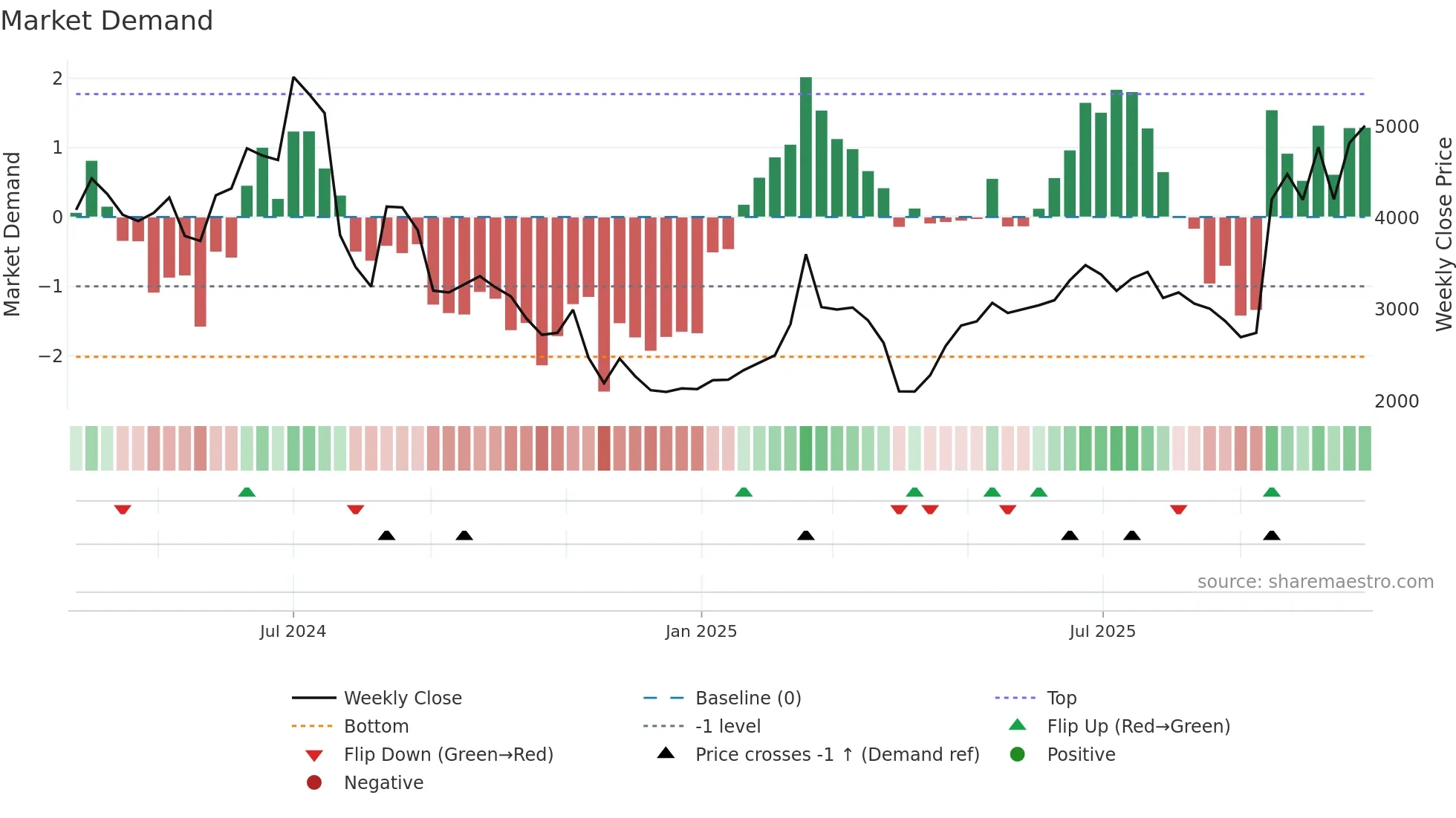 6525 weekly Market Demand chart