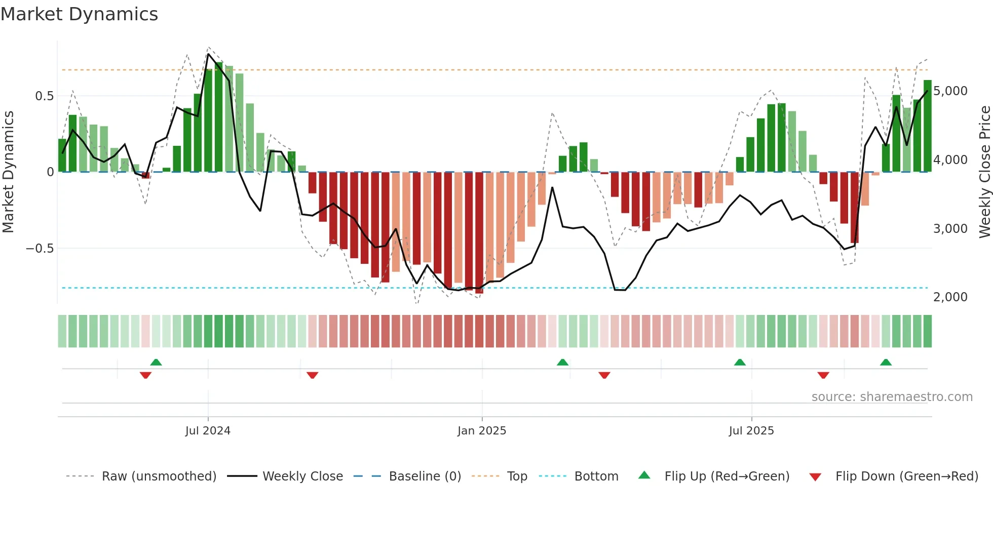 6525 weekly Market Dynamics chart