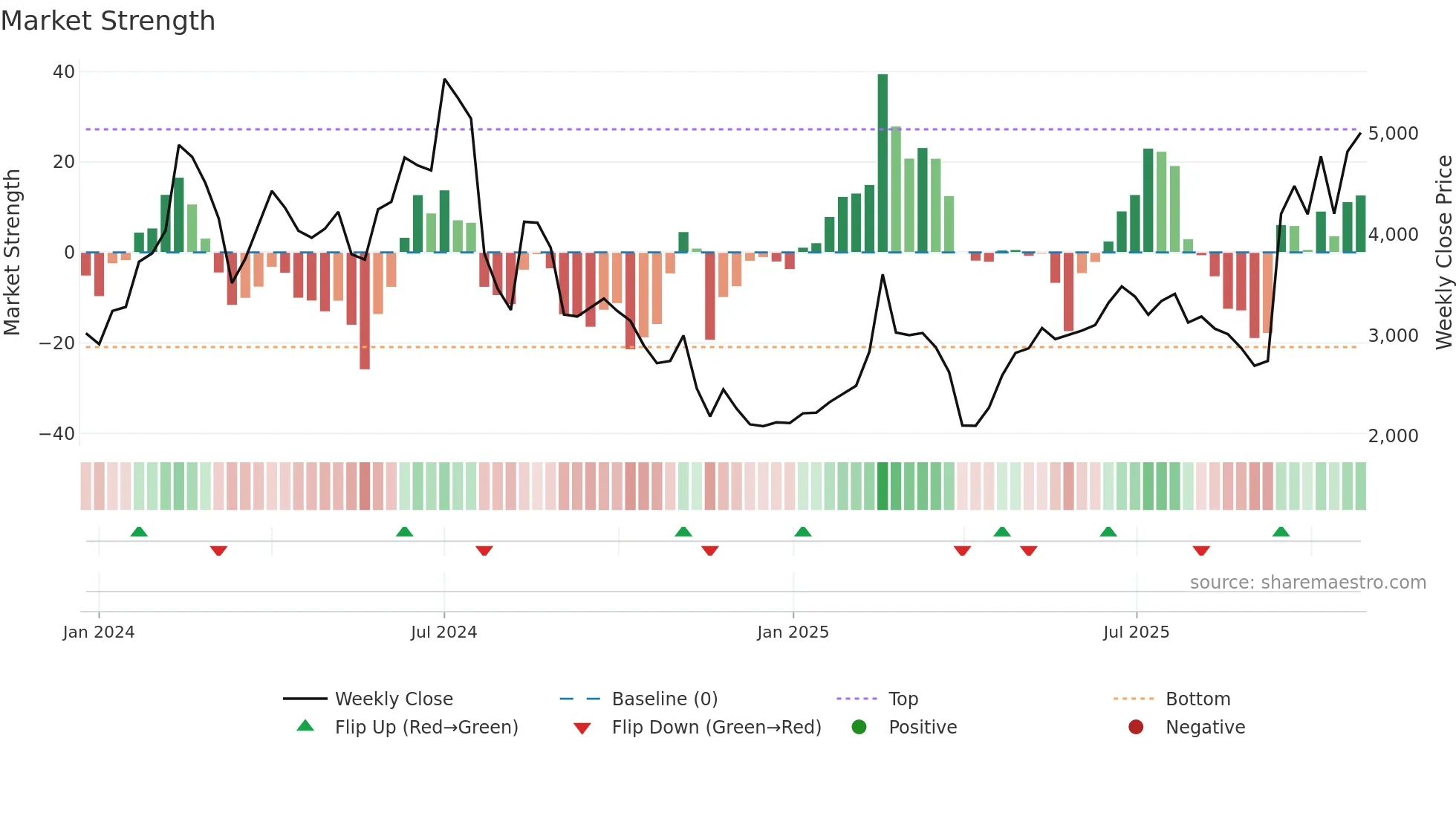 6525 weekly Market Strength chart
