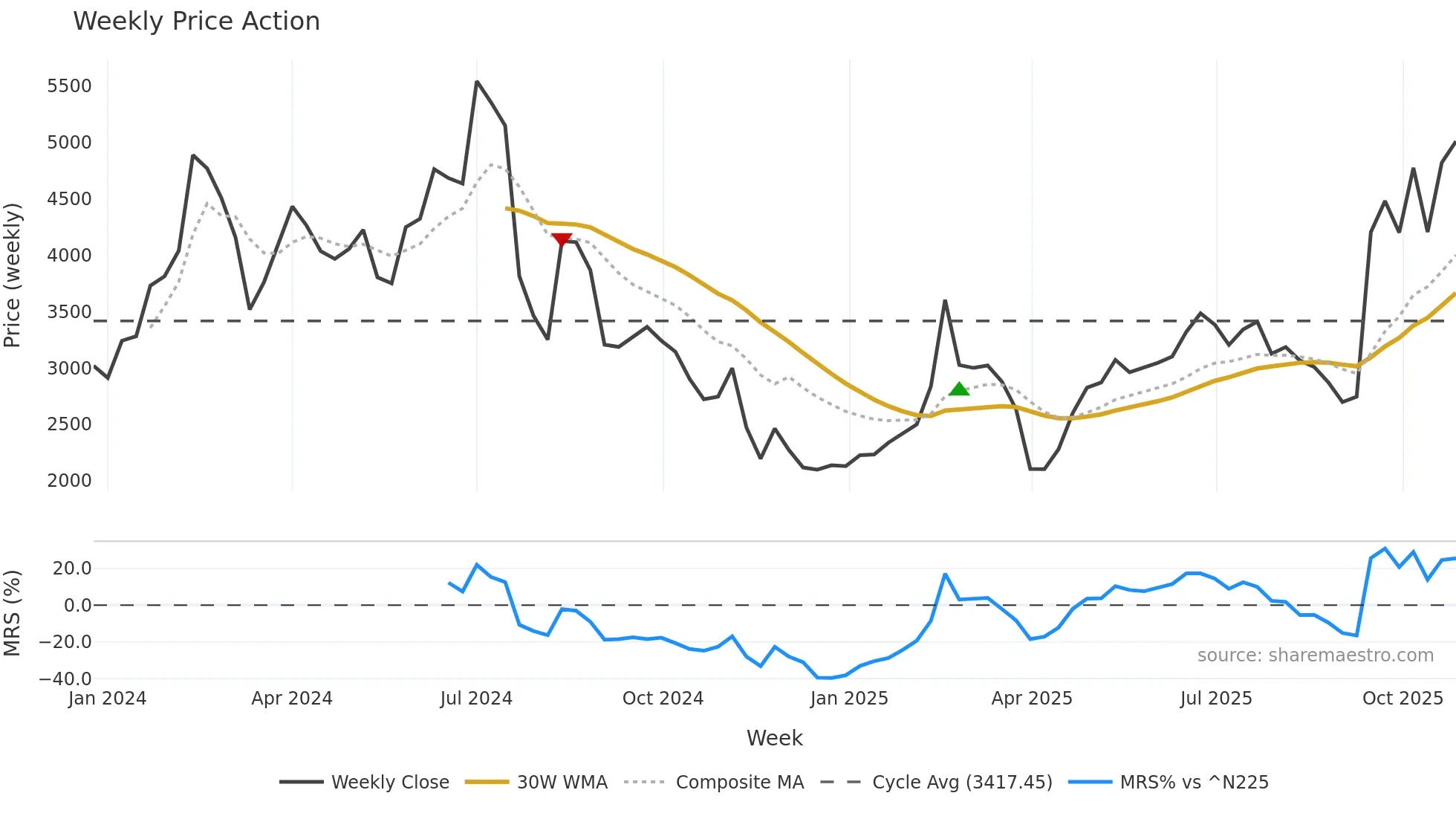 6525 weekly Price Action chart, closing 2025-10-27
