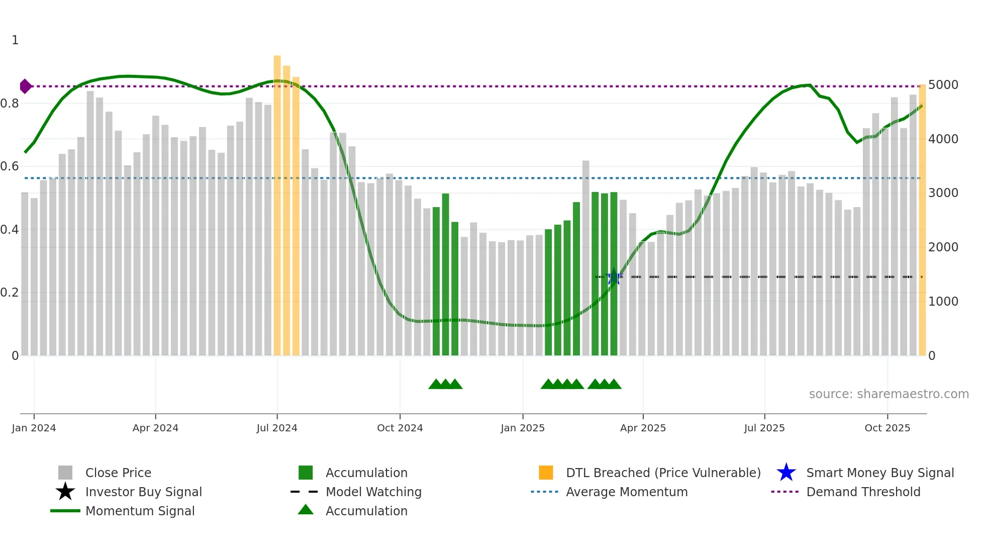 6525 weekly Smart Money chart