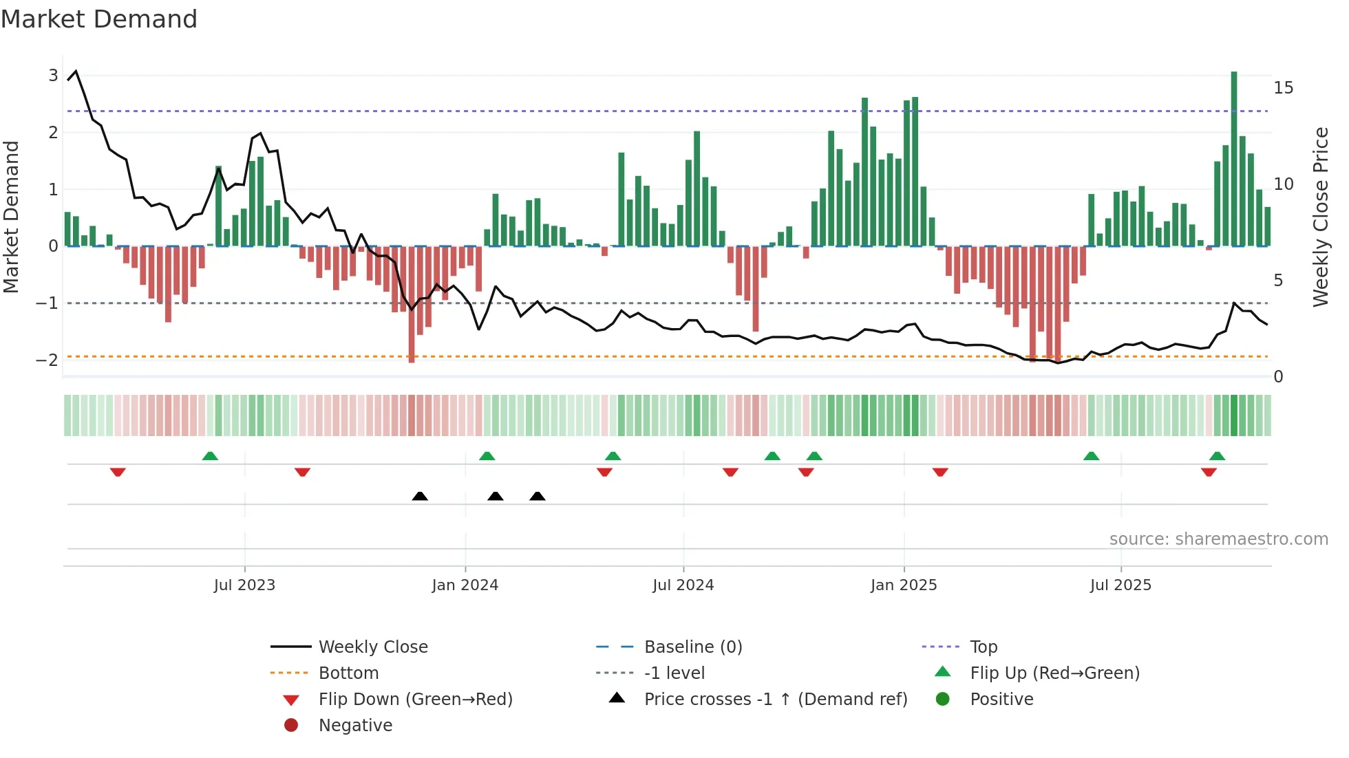 PLUG weekly Market Demand chart