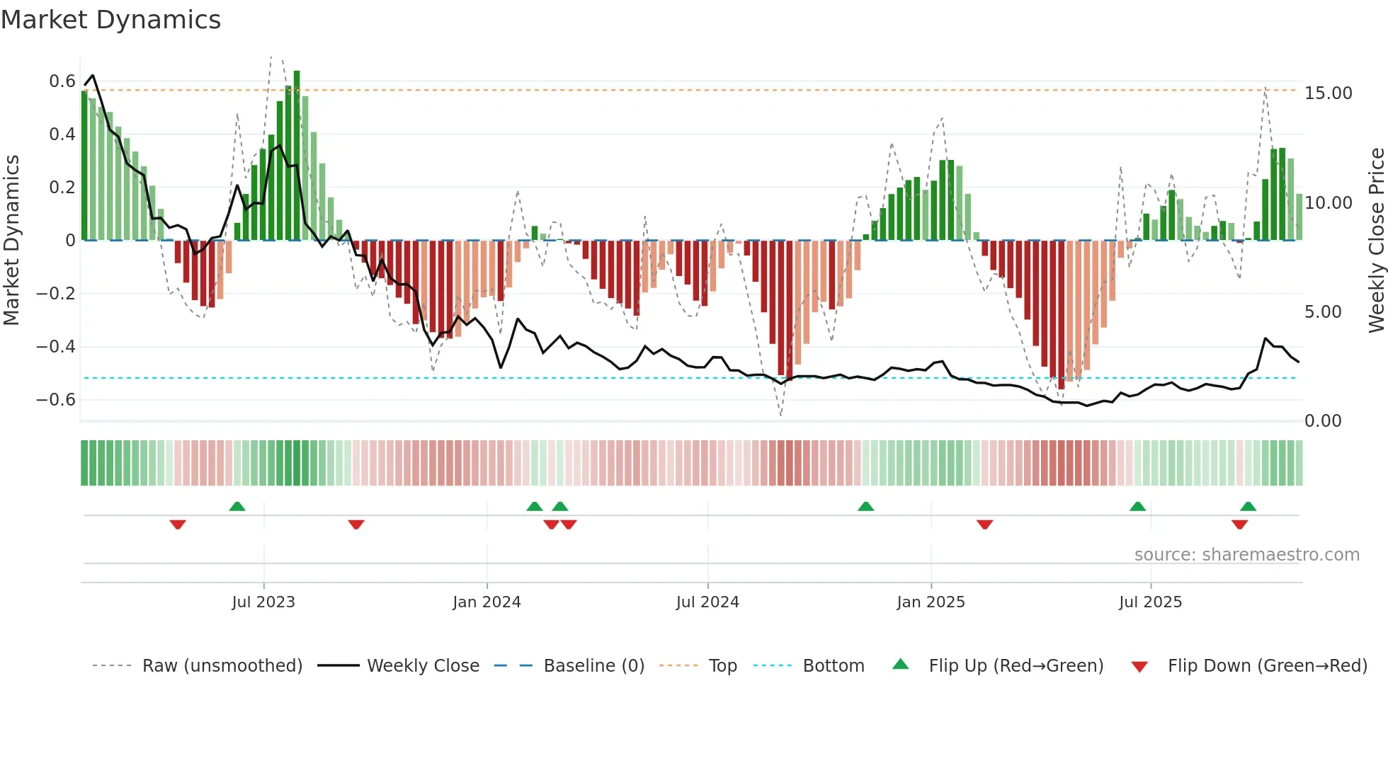 PLUG weekly Market Dynamics chart