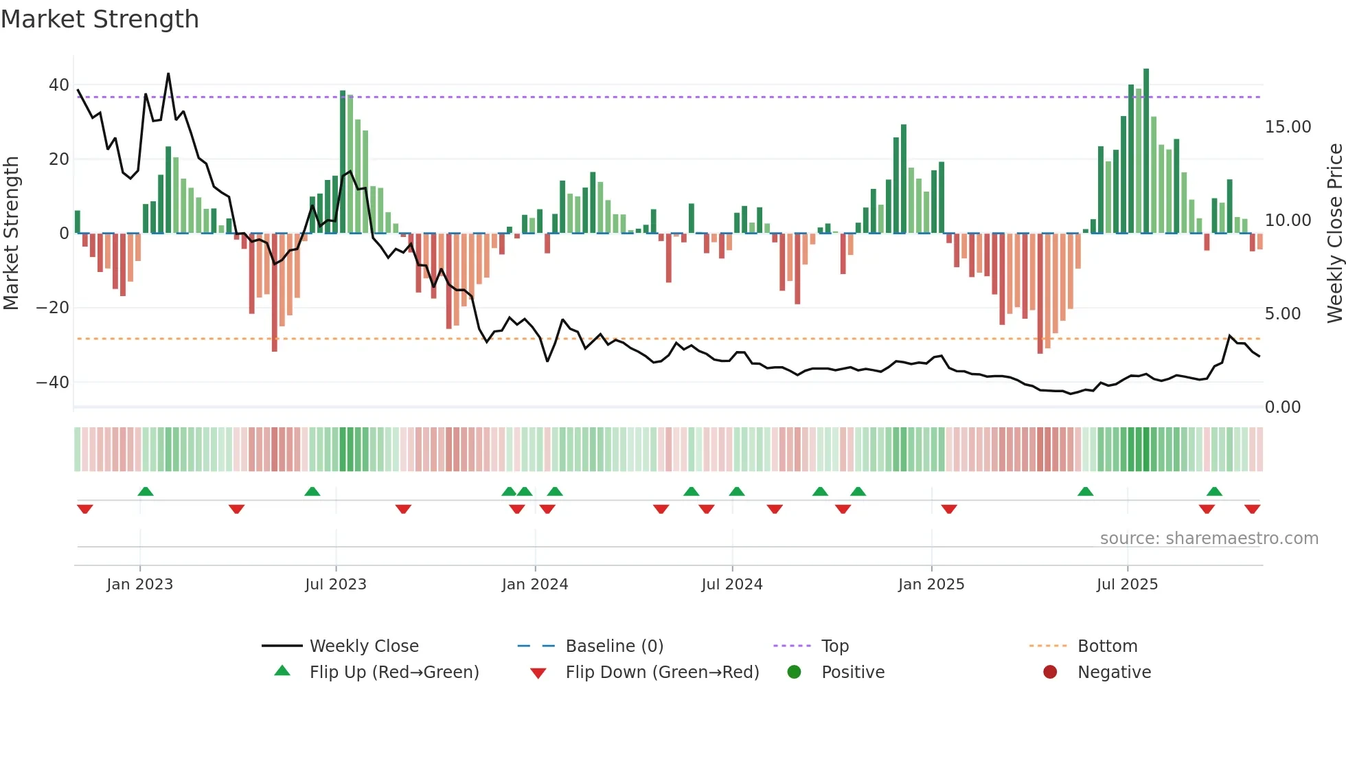 PLUG weekly Market Strength chart