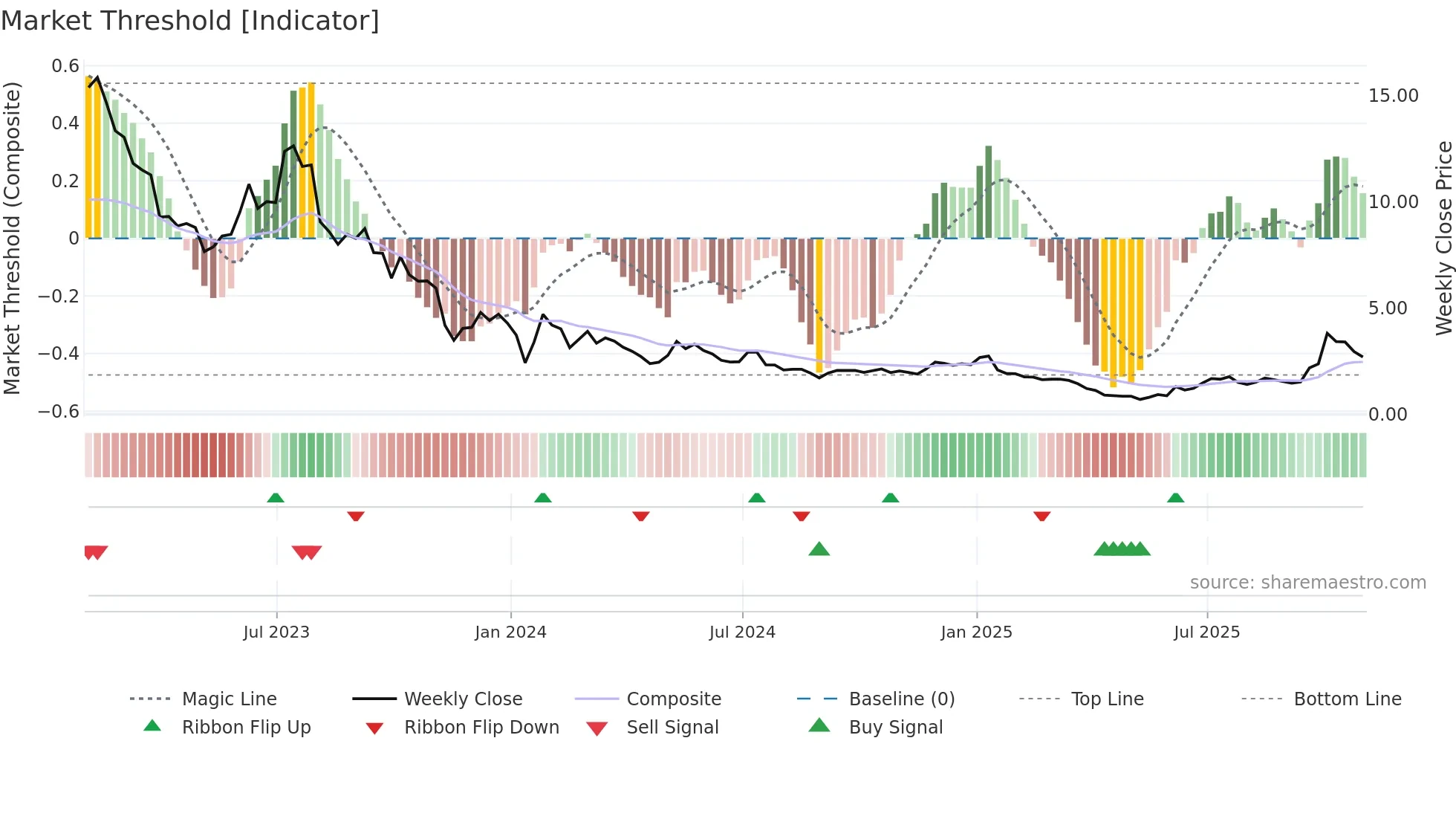 PLUG weekly Market Threshold chart