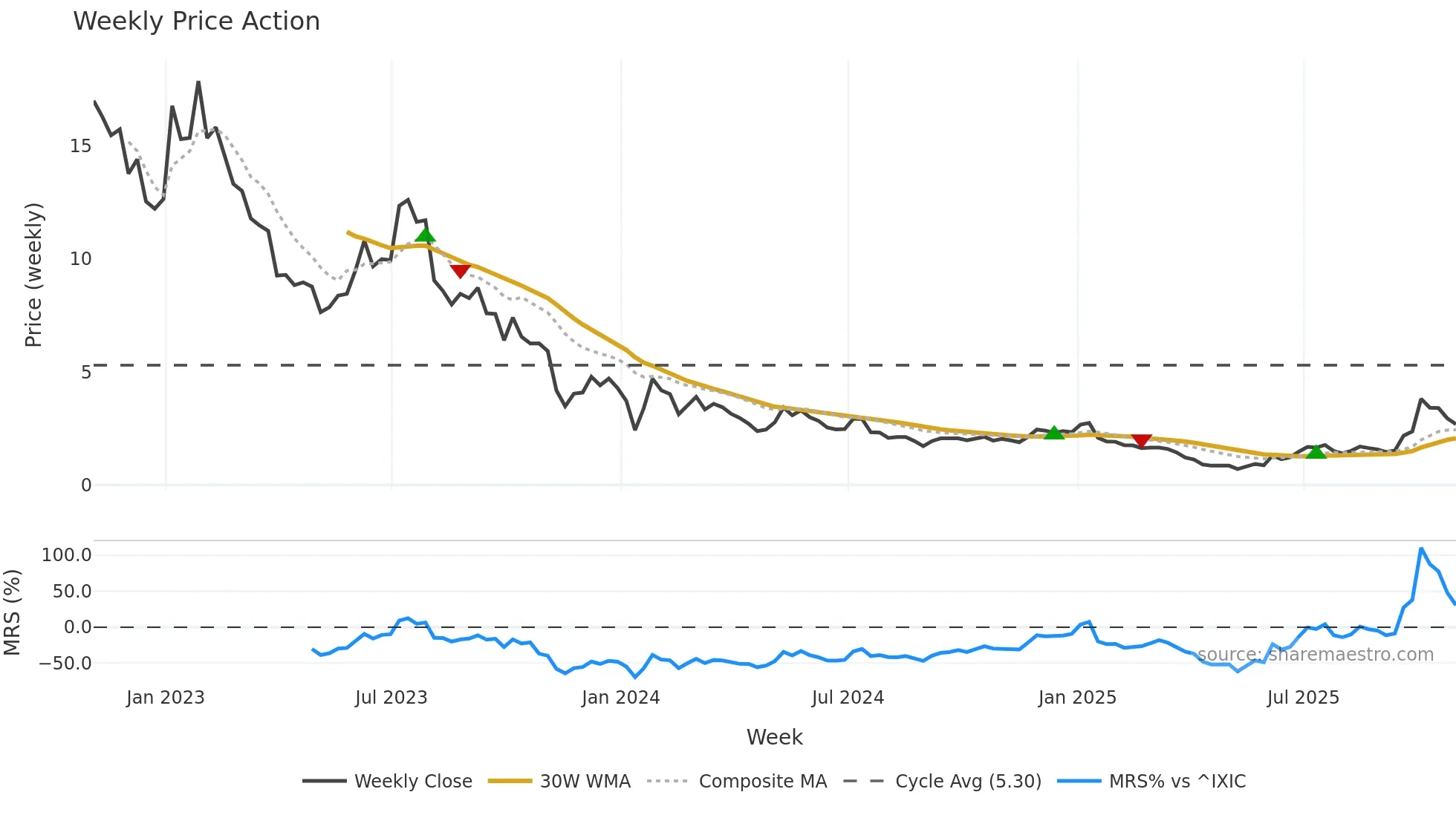 PLUG weekly Price Action chart, closing 2025-10-31