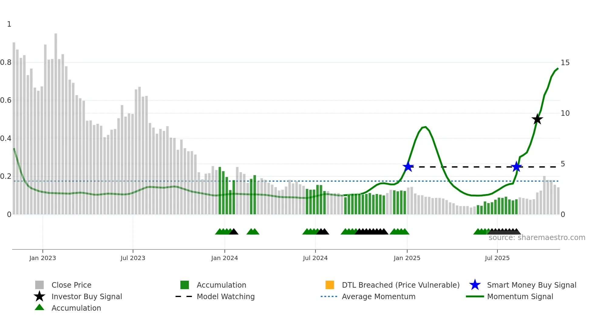 PLUG weekly Smart Money chart