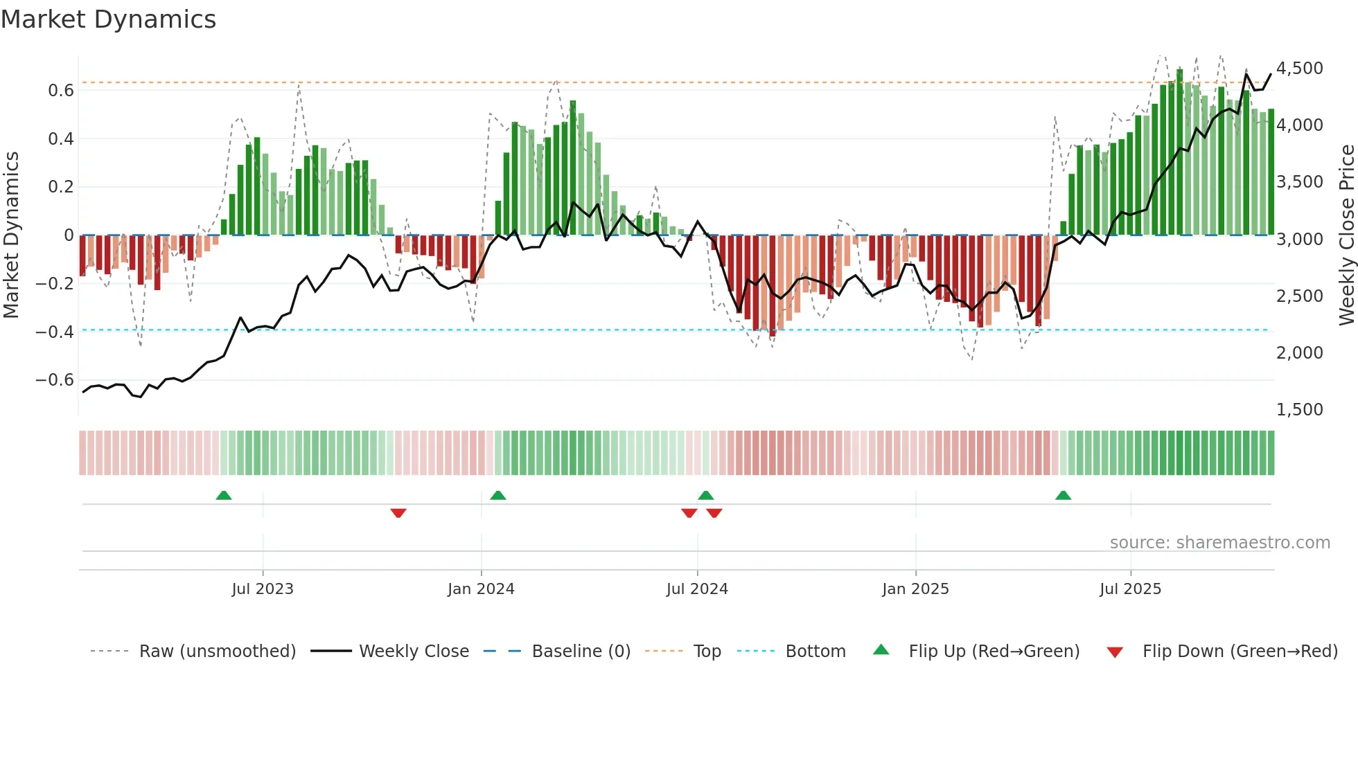 8015 weekly Market Dynamics chart